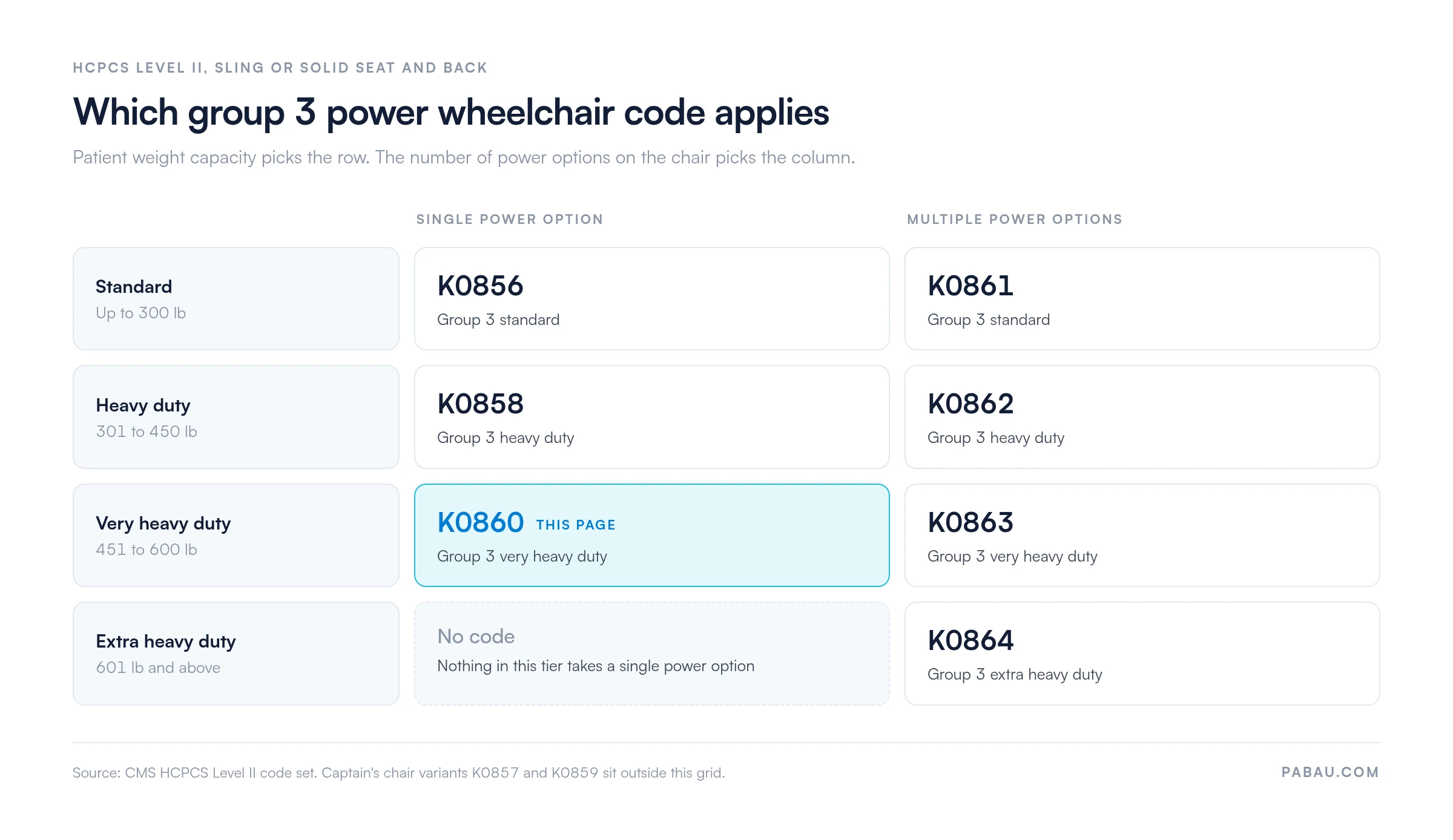 Grid of HCPCS group 3 power wheelchair codes with sling or solid seat and back