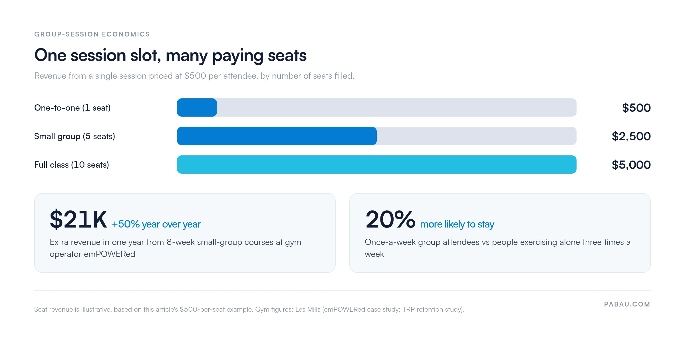 Bar chart of revenue from one session at 500 dollars per seat