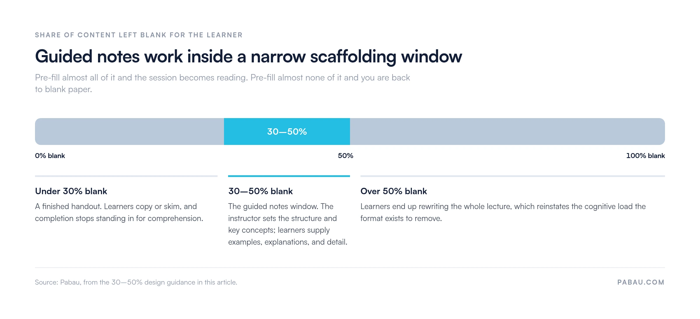 Scale showing the share of a guided notes template left blank