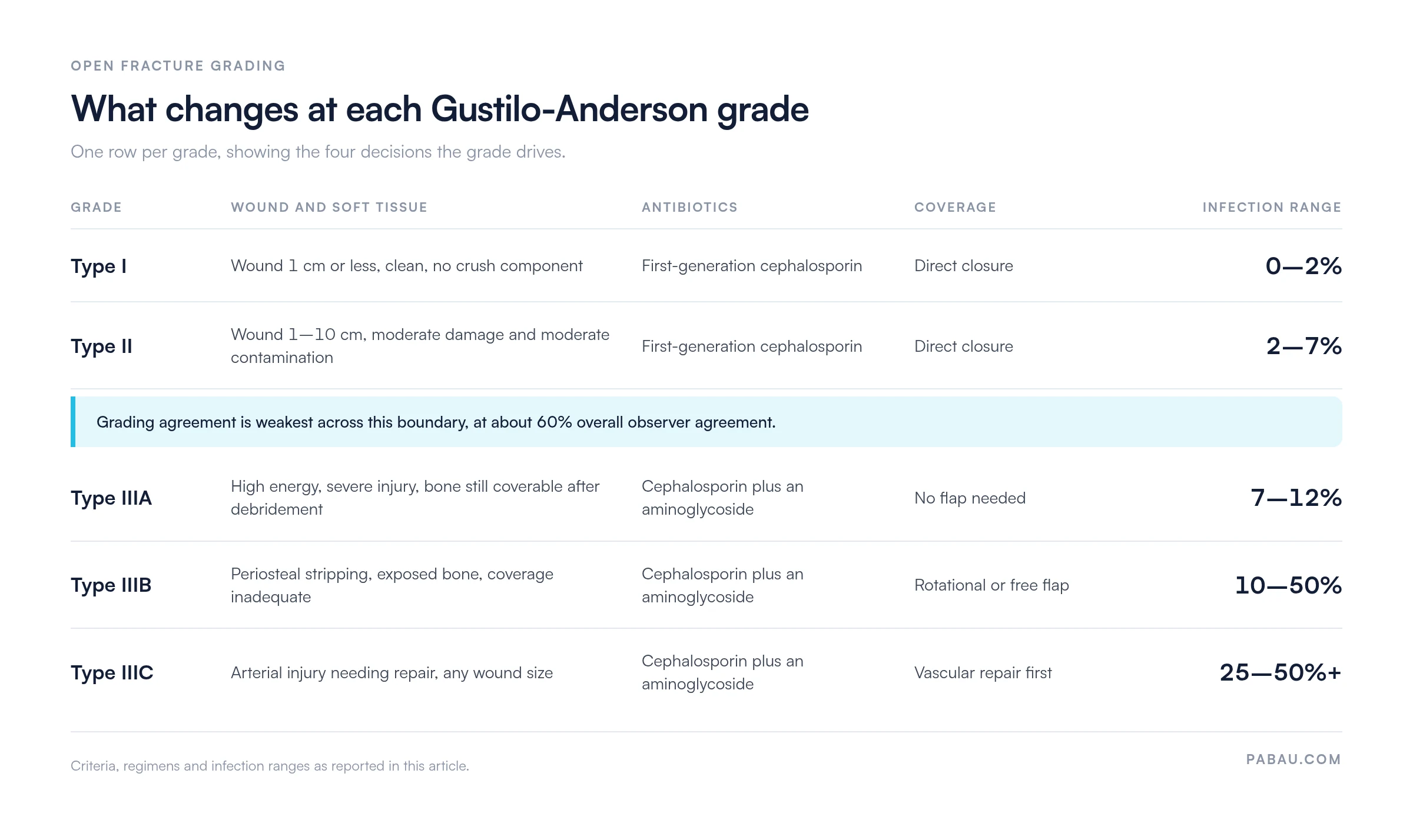Matrix of the five Gustilo-Anderson grades: Type I clean wound under 1 cm, cephalosporin, direct closure, 0 to 2 percent infection; Type II 1 to 10 cm with moderate contamination, cephalosporin, direct closure, 2 to 7 percent; Type IIIA high energy but coverable, cephalosporin plus aminoglycoside, no flap, 7 to 12 percent; Type IIIB exposed bone, rotational or free flap, 10 to 50 percent; Type IIIC arterial injury needing repair, vascular repair first, 25 to 50 percent or more