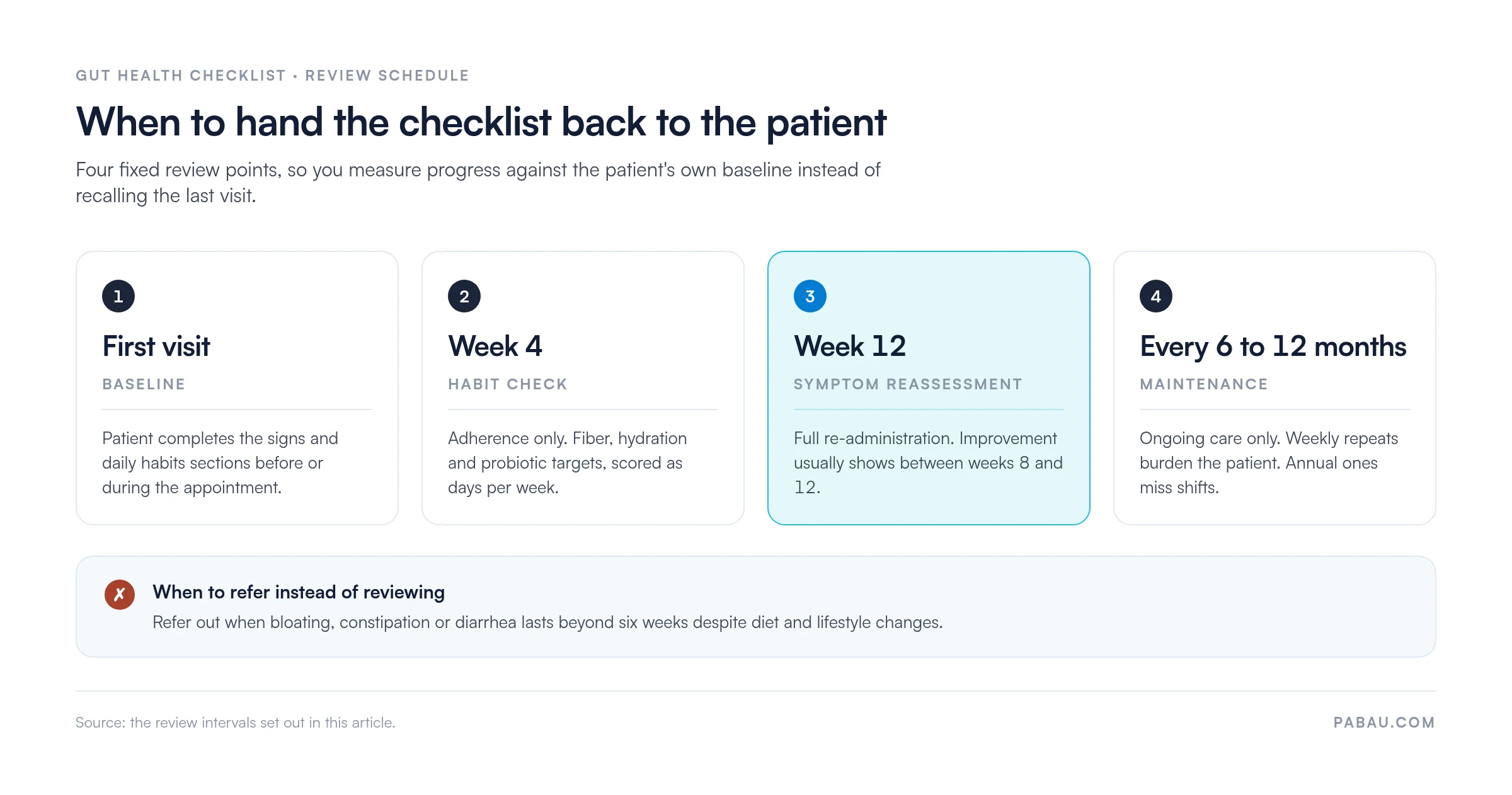 Timeline of gut health checklist review points