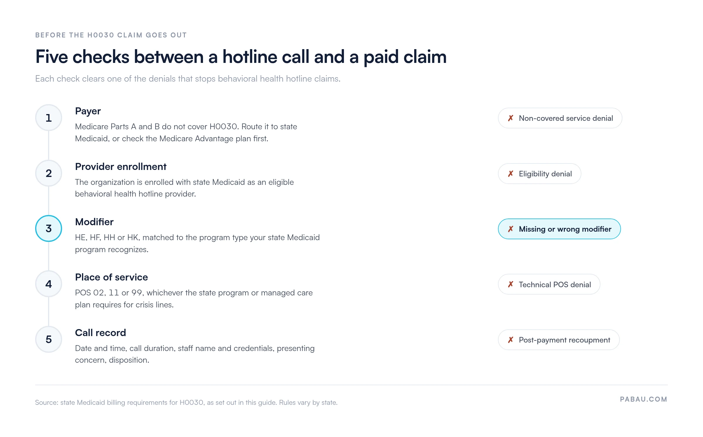 Five pre-submission checks for HCPCS Code H0030 and the denial each one prevents: payer