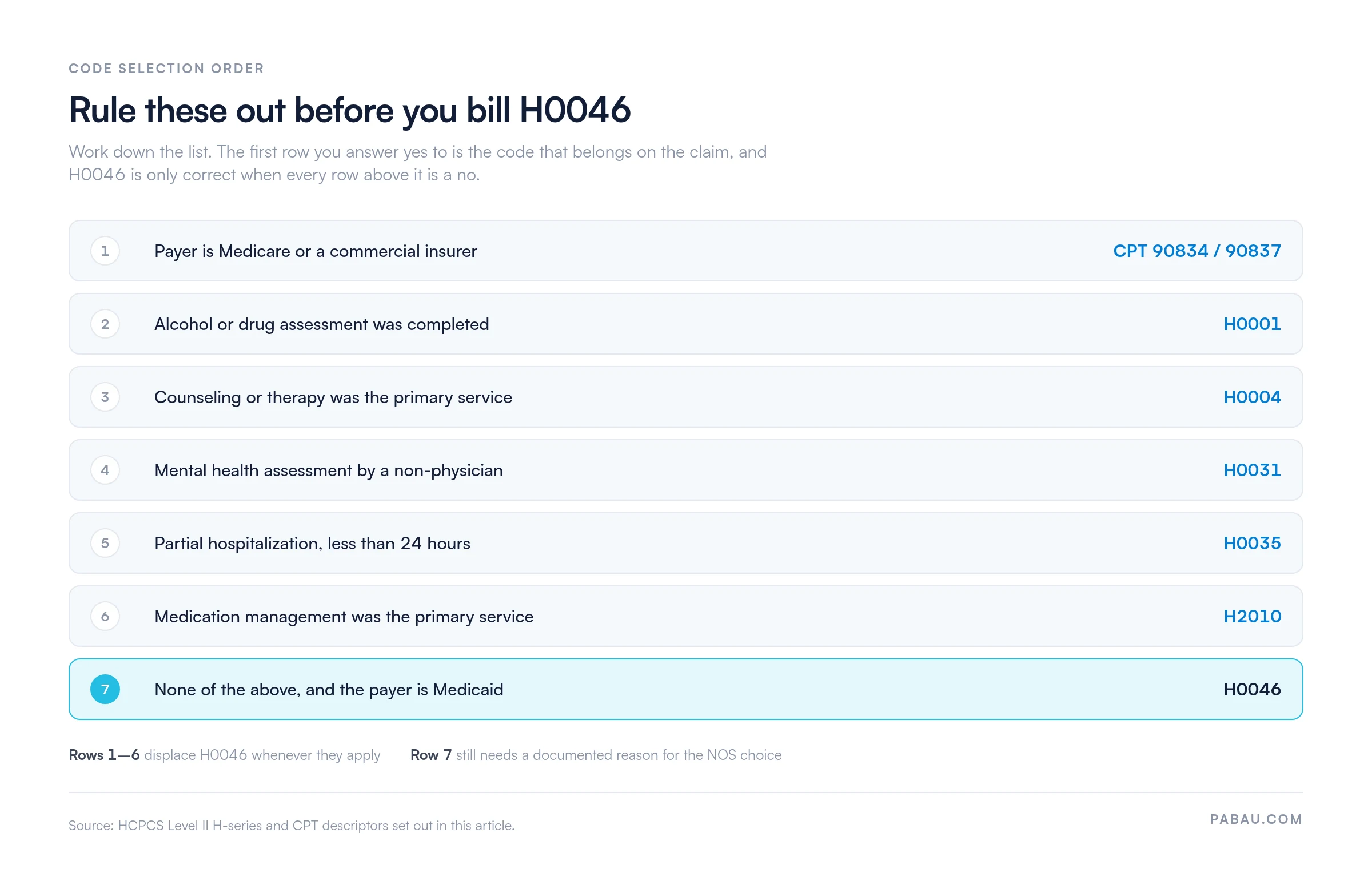 Ordered rule-out list for HCPCS code H0046