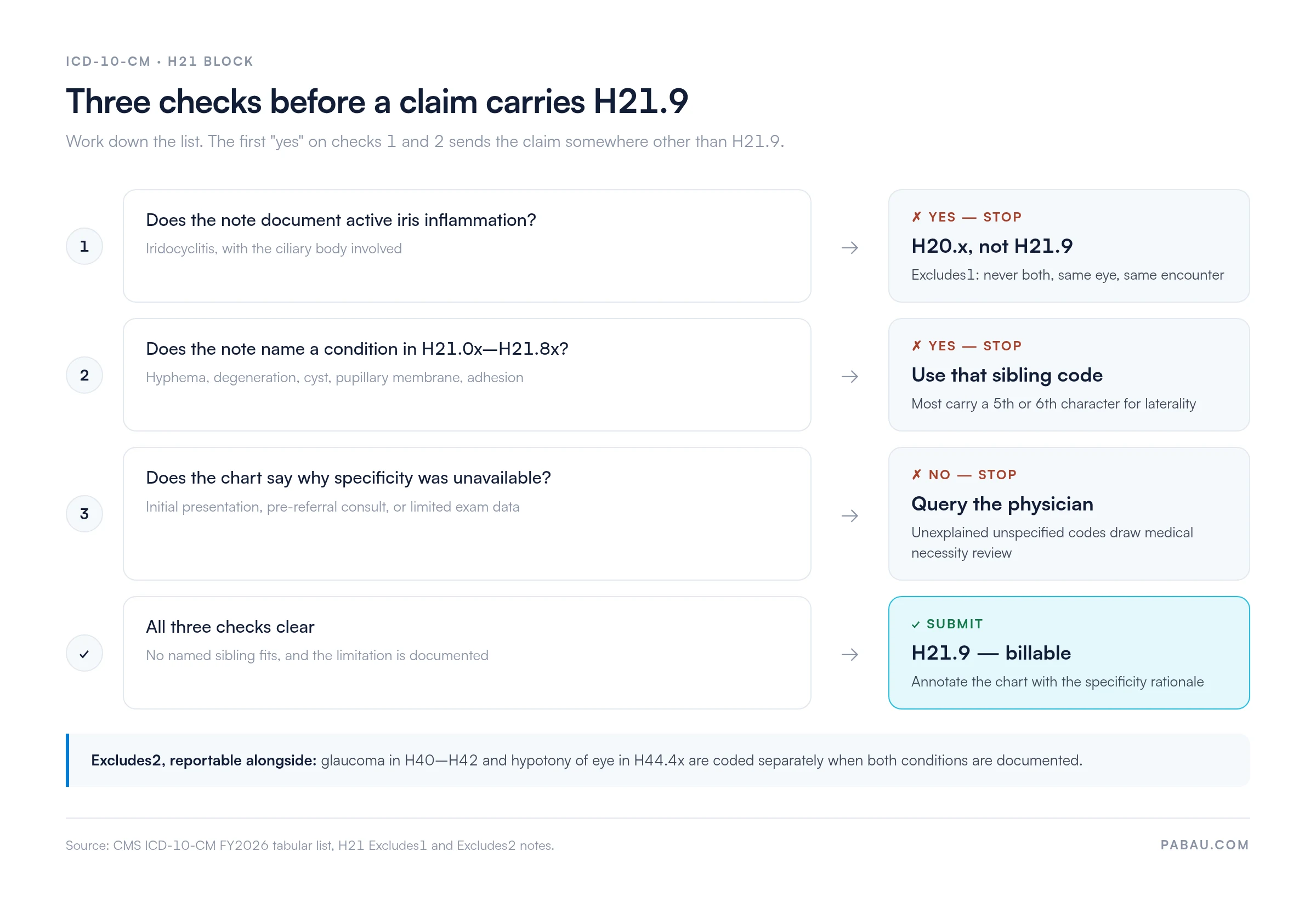 Decision chart for ICD-10-CM H21.9
