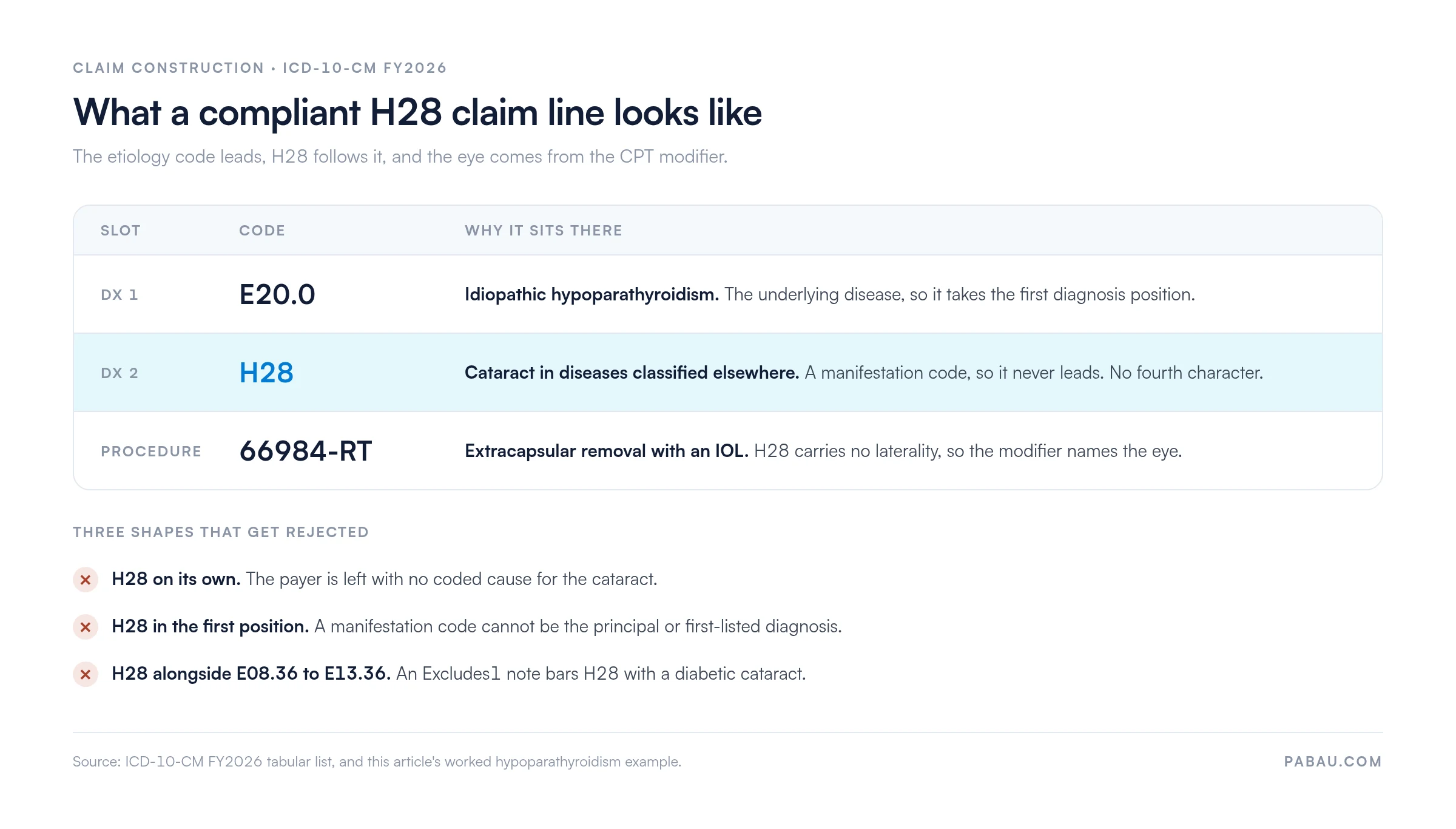 Diagram of a compliant ICD-10 H28 claim line