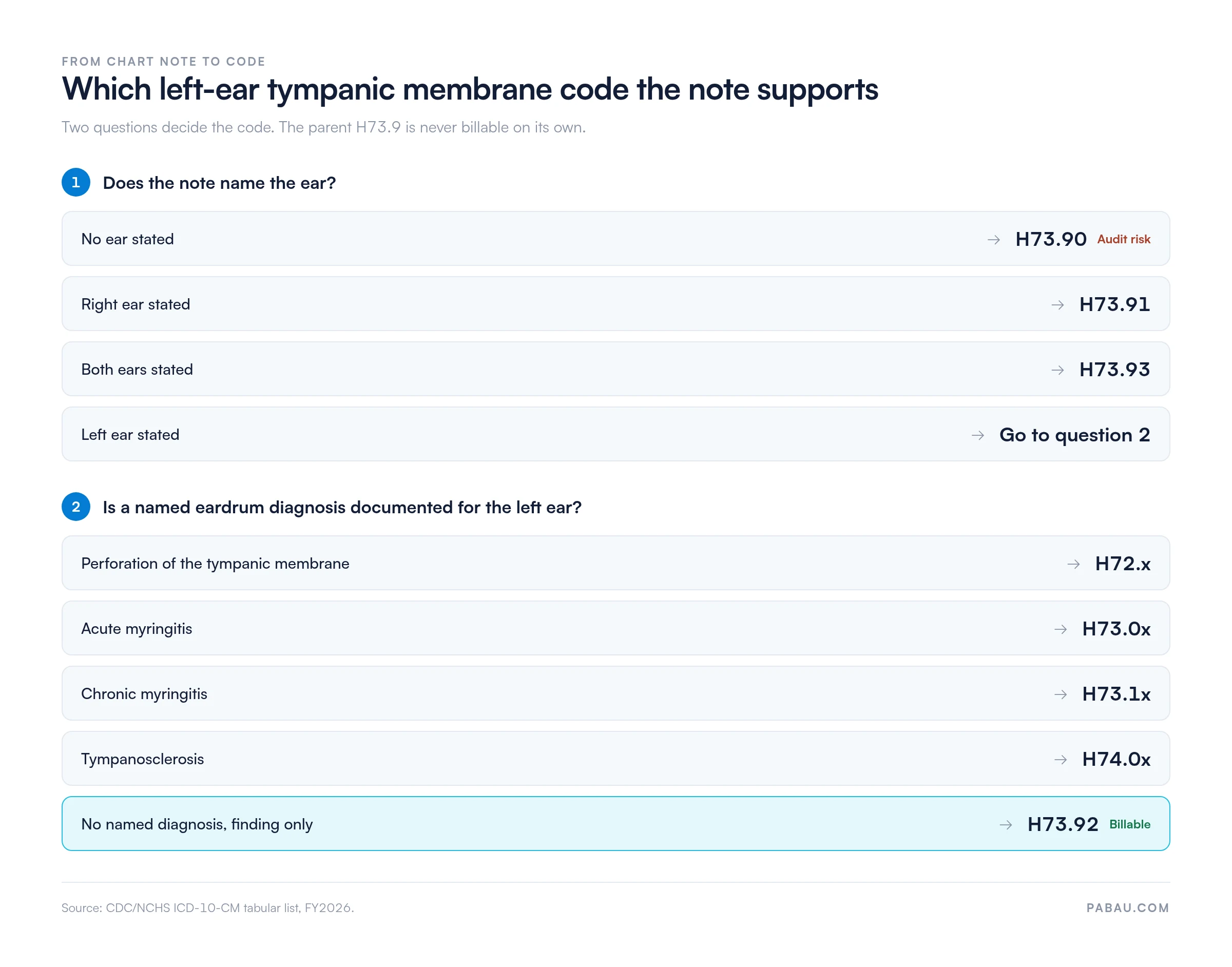 Decision path for left-ear tympanic membrane coding: no ear stated goes to H73.90, right ear H73.91, bilateral H73.93; with left ear stated, perforation goes to H72.x, acute myringitis H73.0x, chronic myringitis H73.1x, tympanosclerosis H74.0x, and no named diagnosis H73.92