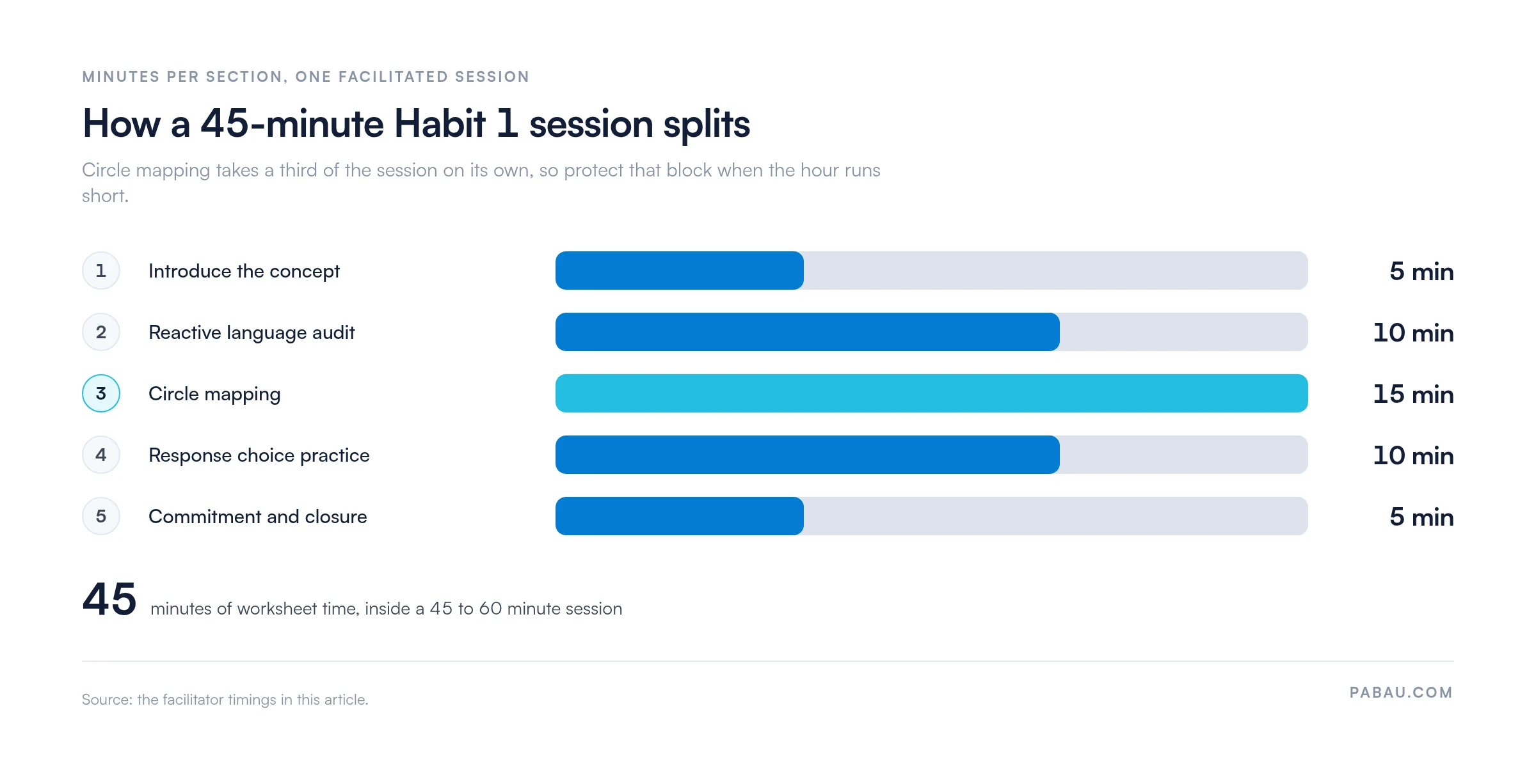 Bar chart of a 45-minute Habit 1 session: introduce the concept 5 minutes, reactive language audit 10, circle mapping 15, response choice practice 10, commitment and closure 5