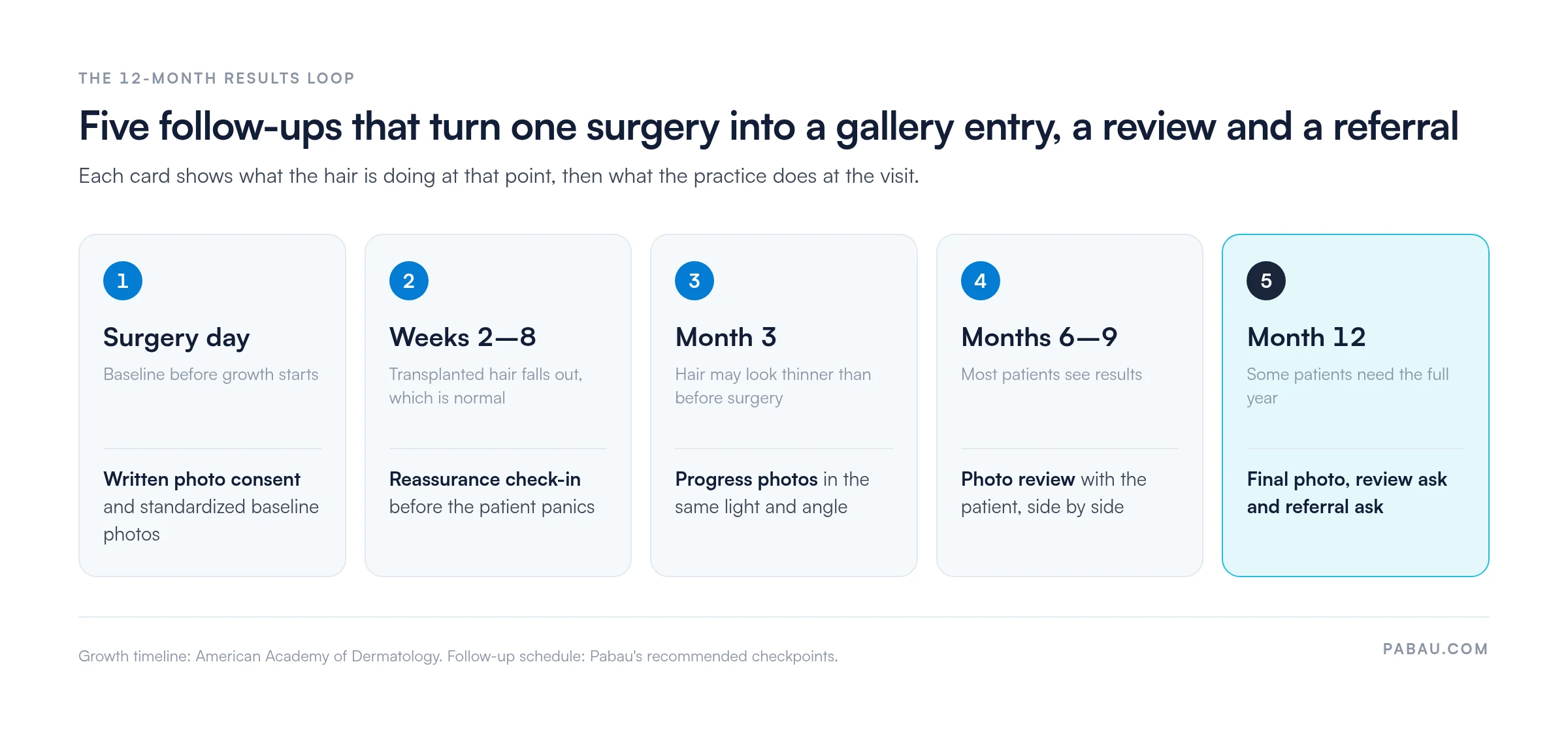 Five-step timeline of the 12-month results loop: surgery day consent and baseline photos; weeks 2 to 8 shedding check-in; month 3 progress photos; months 6 to 9 photo review; month 12 final photo, review and referral ask.
