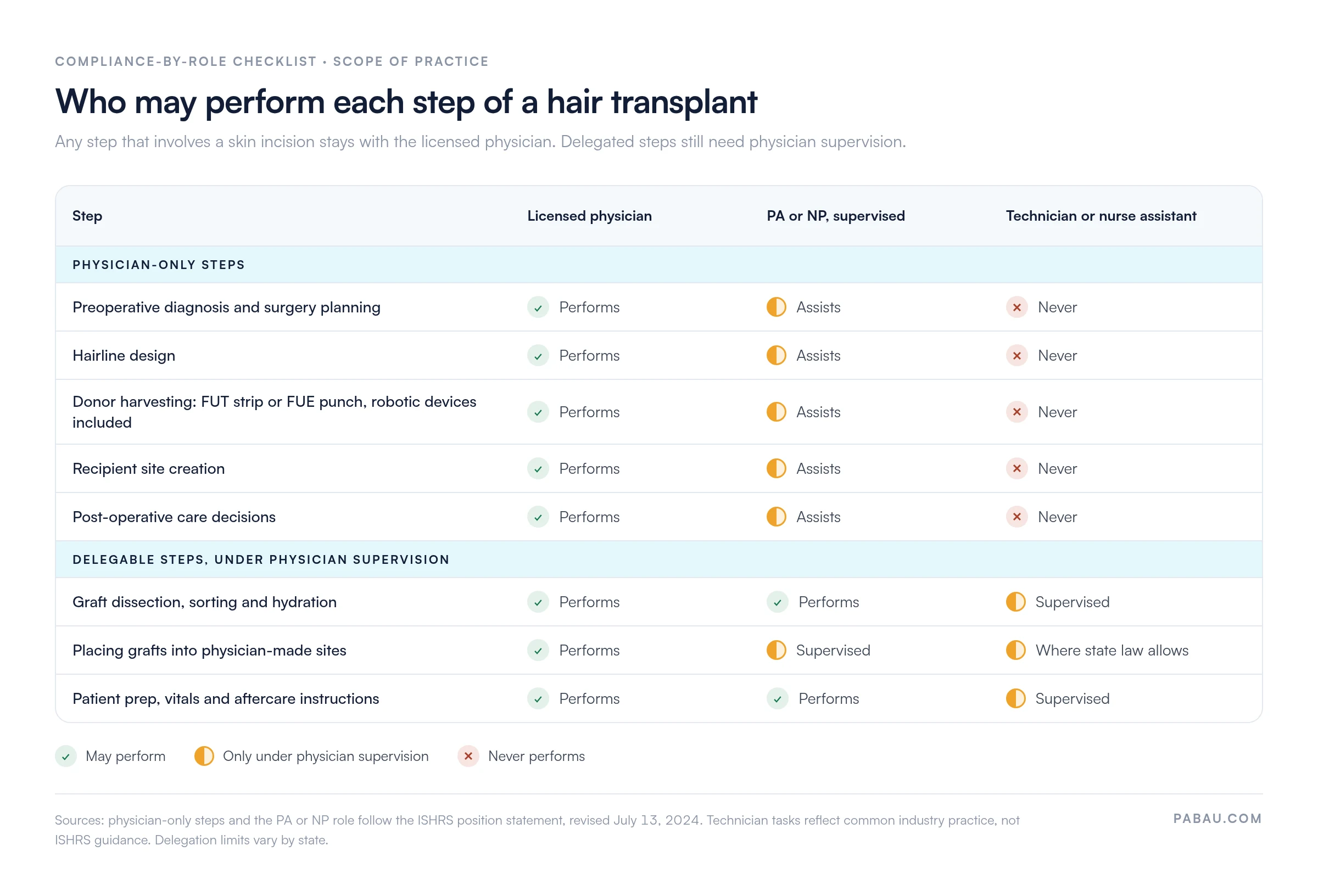 Matrix of who may perform each hair transplant step. Licensed physician only