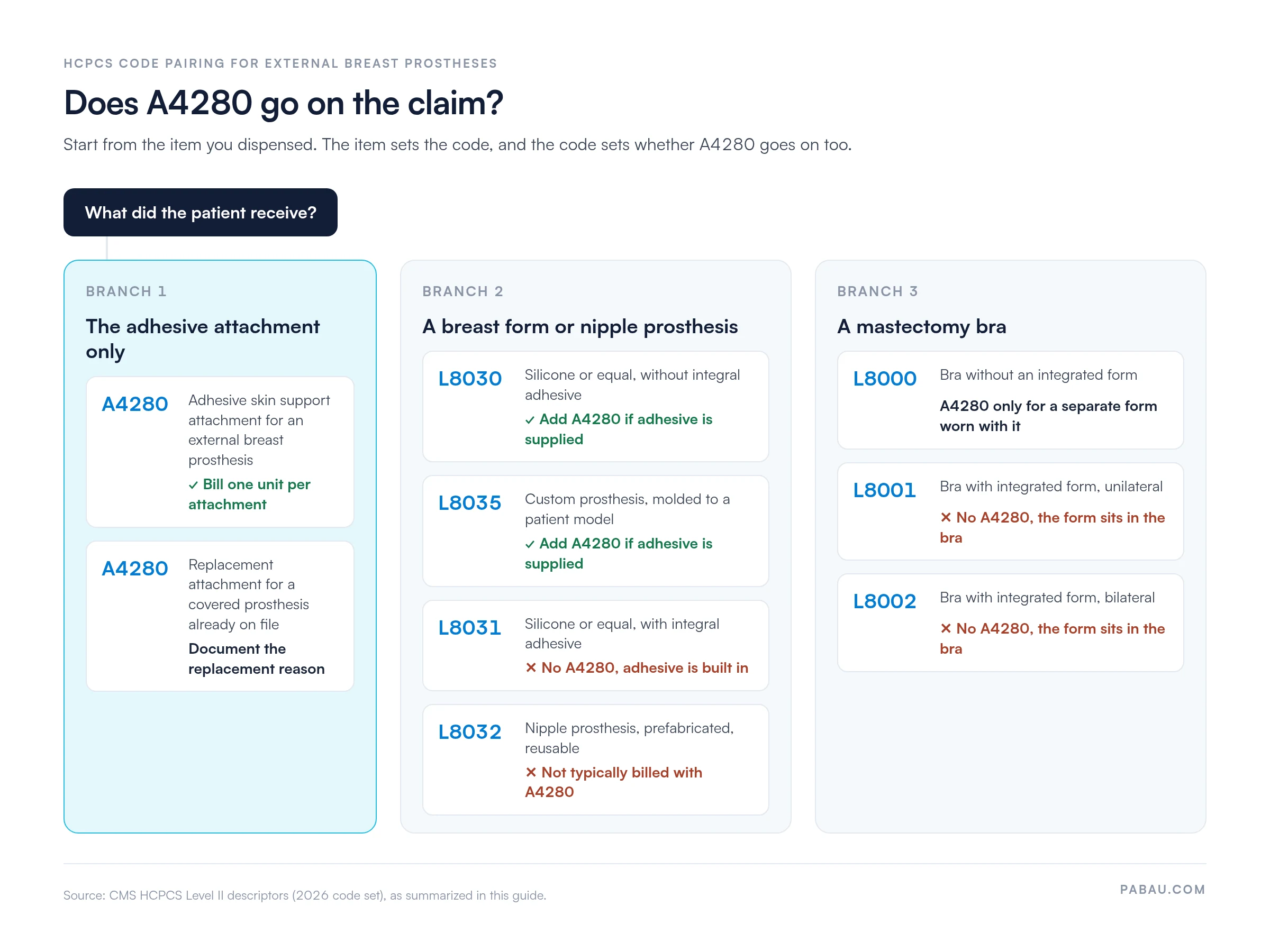 Decision diagram for pairing A4280: adhesive only bills A4280 per attachment; L8030 and L8035 breast forms add A4280 if adhesive is supplied; L8031 with integral adhesive and L8032 nipple prosthesis take no A4280; L8000 bra only with a separate form; L8001 and L8002 bras with integrated form take no A4280