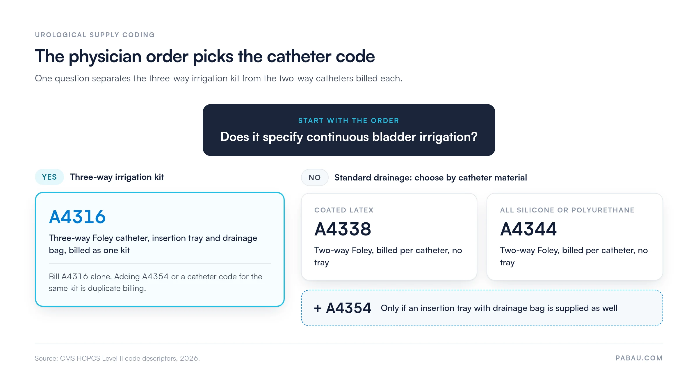 Decision diagram: if the physician order specifies continuous bladder irrigation, bill A4316 alone, a three-way Foley kit with tray and drainage bag. If not, bill A4338 for coated latex or A4344 for all silicone or polyurethane two-way catheters, plus A4354 only when a tray with drainage bag is also supplied.