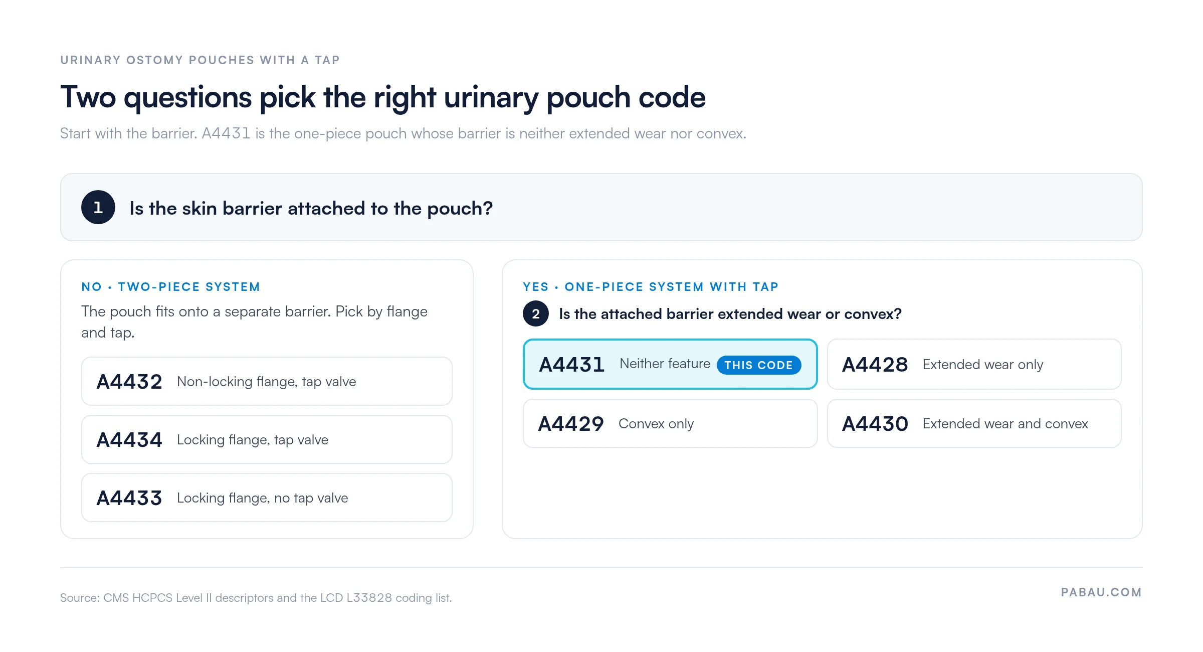 Decision diagram for urinary ostomy pouch codes. If the barrier is separate (two-piece): A4432 non-locking flange with tap, A4434 locking flange with tap, A4433 locking flange without tap. If attached (one-piece with tap): A4431 neither extended wear nor convex, A4428 extended wear only, A4429 convex only, A4430 extended wear and convex.