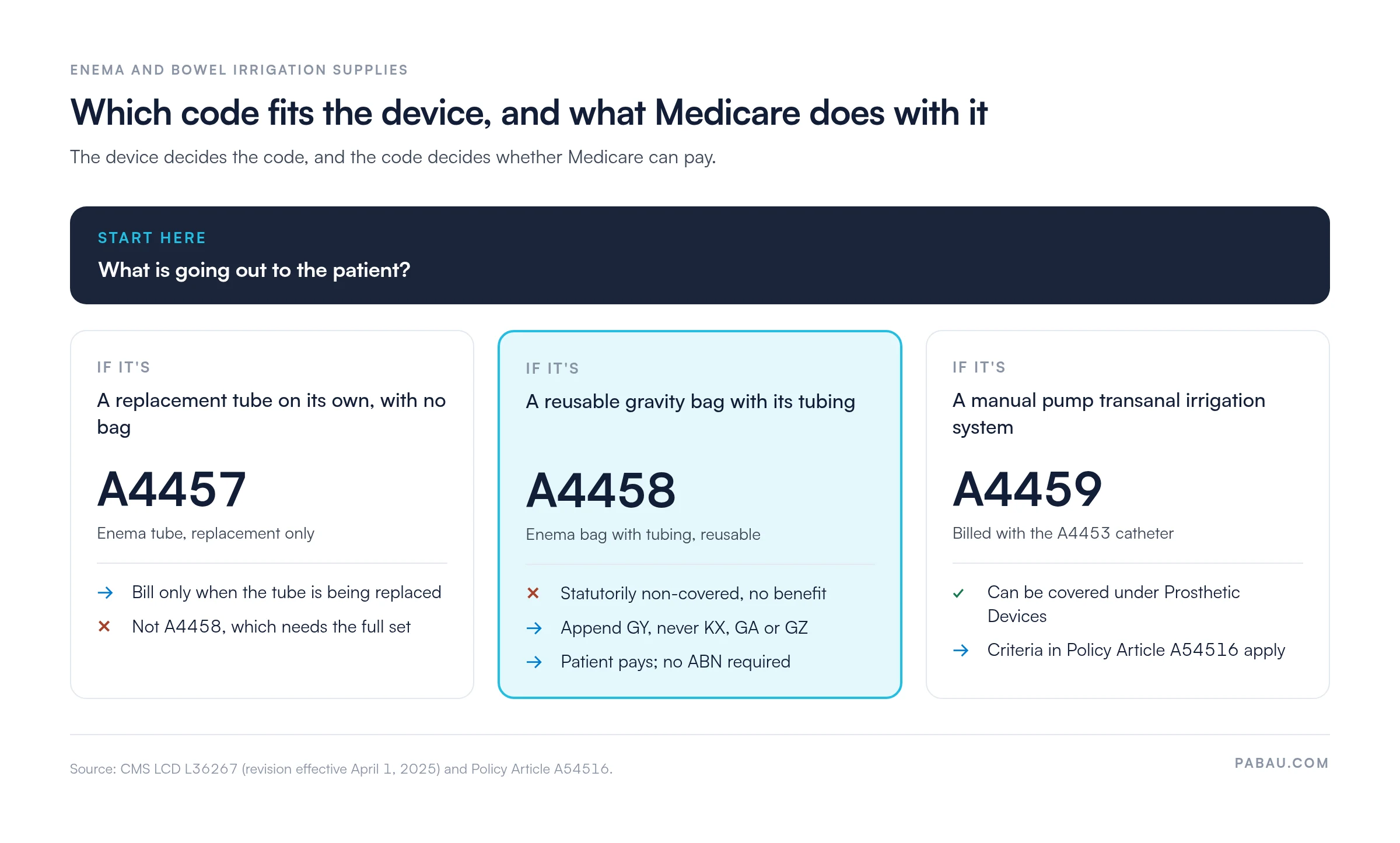 Decision diagram: a replacement tube alone is A4457; a reusable gravity enema bag with tubing is A4458, statutorily non-covered by Medicare, billed with GY, patient pays, no ABN required; a manual pump transanal irrigation system is A4459 with the A4453 catheter, coverable under Prosthetic Devices when Policy Article A54516 criteria are met