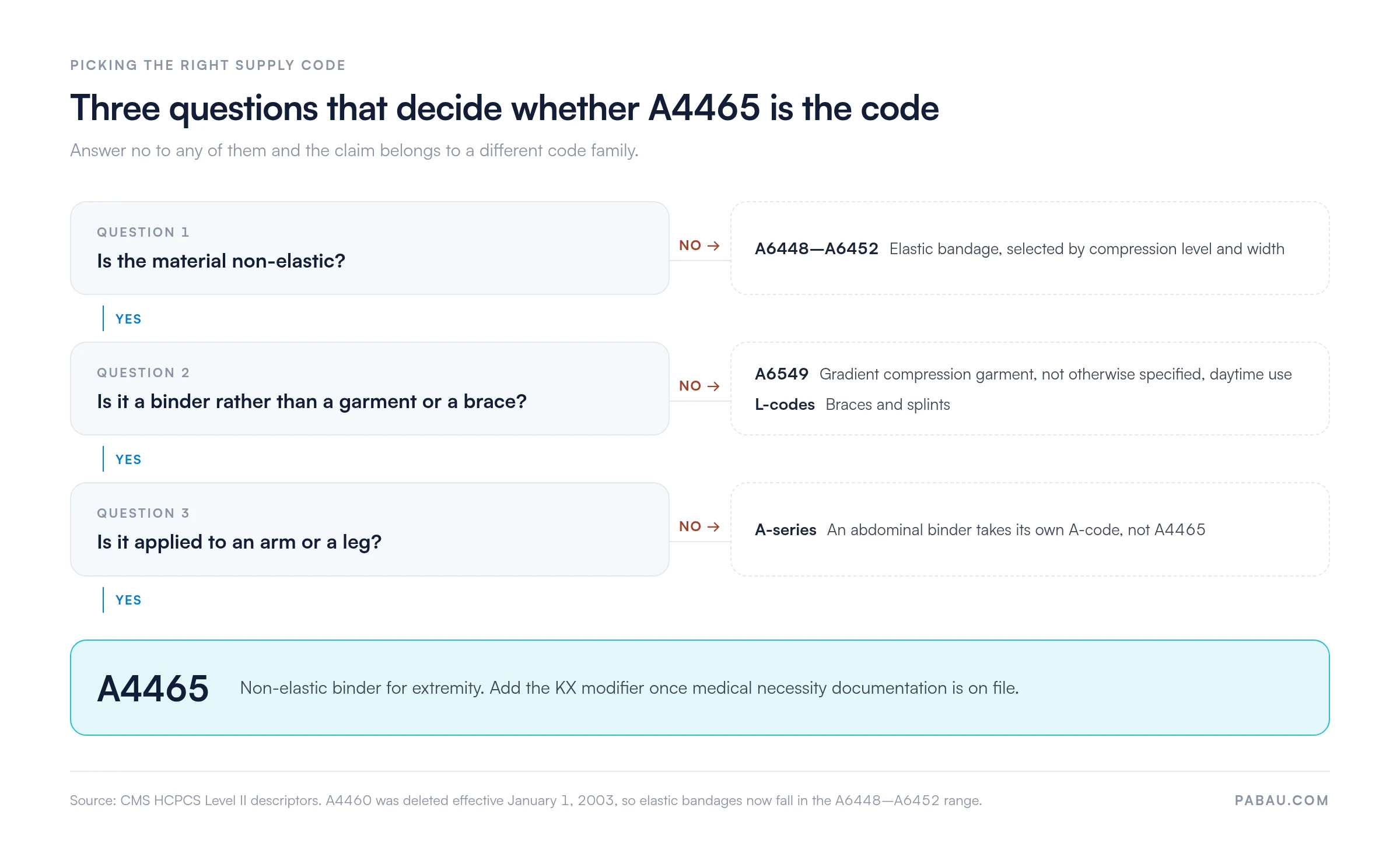 Decision diagram for HCPCS A4465: non-elastic material, a binder rather than a garment or brace, and applied to an arm or leg all lead to A4465; elastic bandages go to A6448 to A6452, gradient compression garments to A6549, braces and splints to L-codes, and abdominal binders to their own A-code