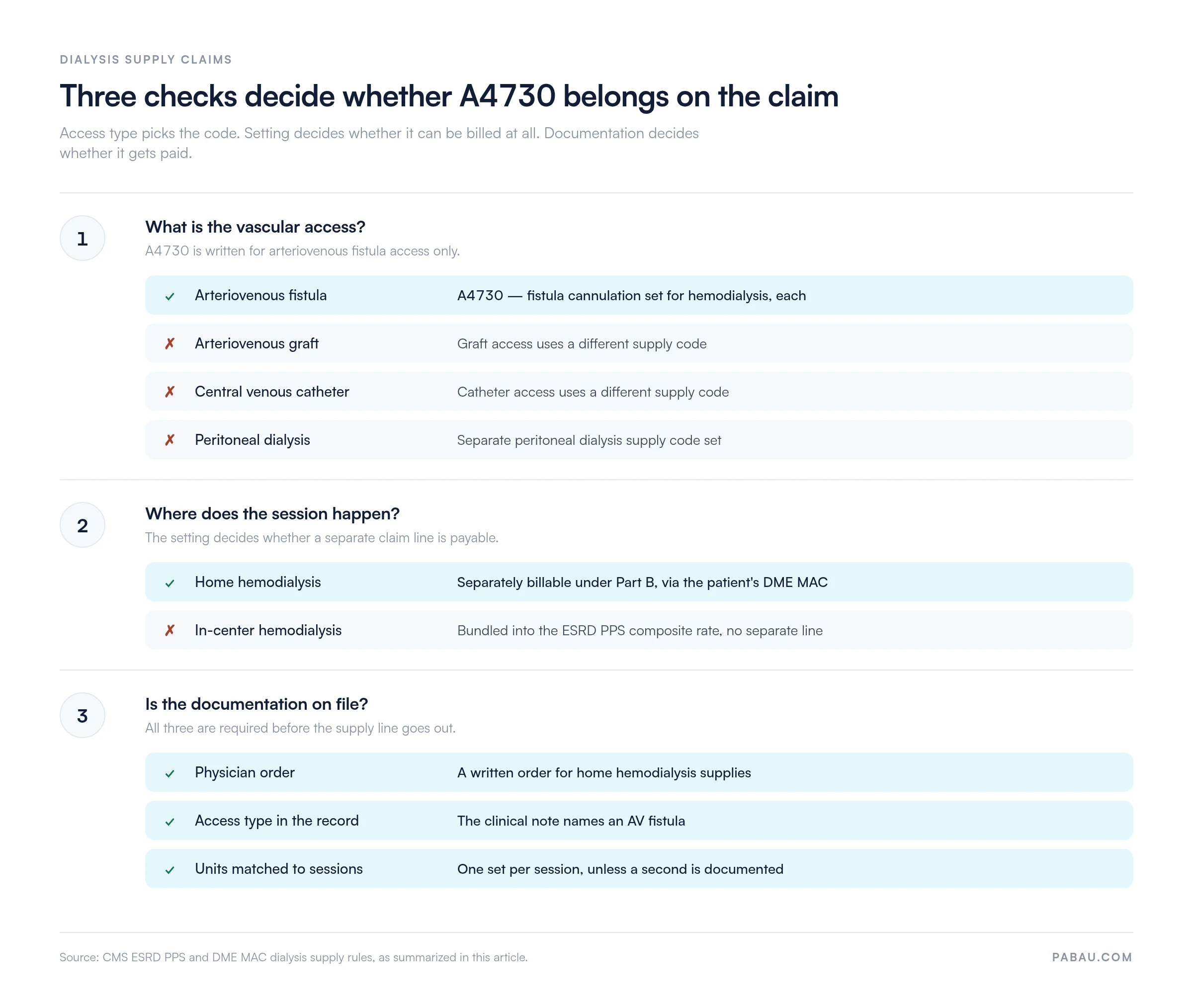 Decision chart for HCPCS Code A4730: arteriovenous fistula access selects A4730 while graft, catheter and peritoneal access use other supply codes; home hemodialysis is separately billable to the DME MAC under Part B while in-center hemodialysis is bundled into the ESRD PPS composite rate; a physician order, documented access type and units matched to sessions are required