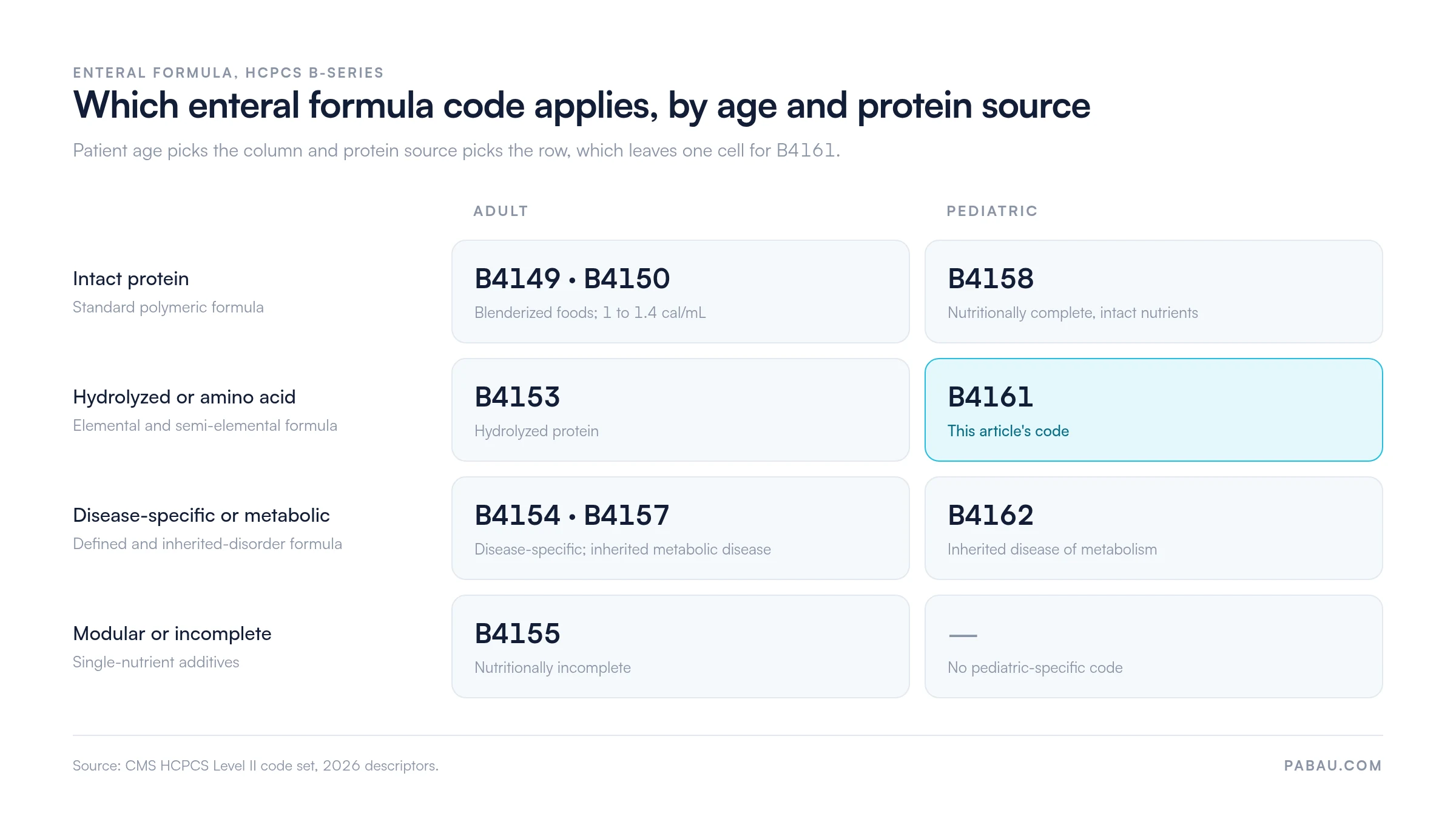 Grid of HCPCS B-series enteral formula codes by patient age and protein source: intact protein B4149 and B4150 adult, B4158 pediatric; hydrolyzed or amino acid B4153 adult, B4161 pediatric; disease-specific or metabolic B4154 and B4157 adult, B4162 pediatric; modular B4155 adult, no pediatric code