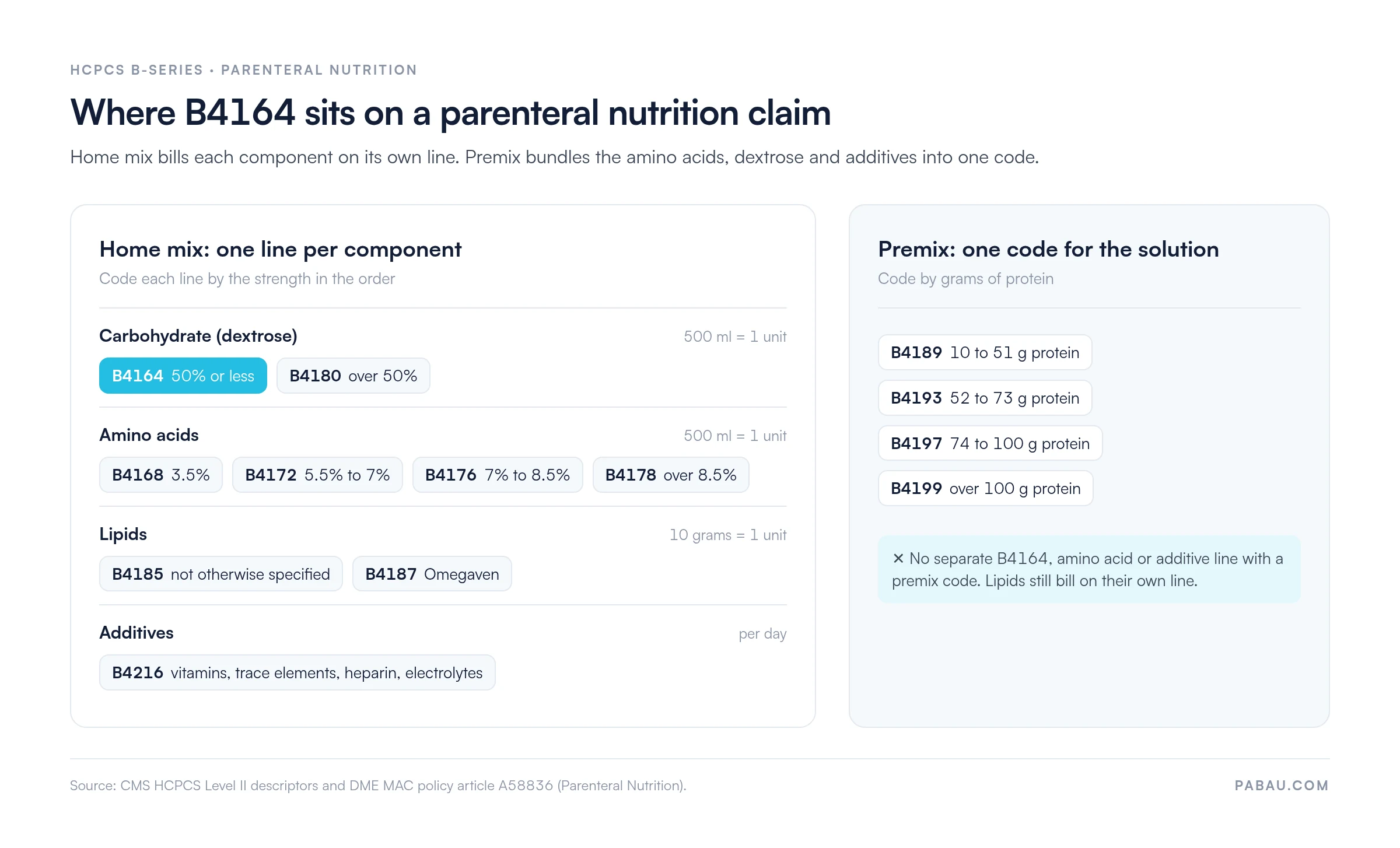 Code map for parenteral nutrition claims. Home mix: dextrose B4164 at 50% or less or B4180 over 50%, amino acids B4168 3.5%, B4172 5.5 to 7%, B4176 7 to 8.5%, B4178 over 8.5%, all 500 ml per unit; lipids B4185 or B4187 per 10 grams; additives B4216 per day. Premix: B4189 10 to 51 g protein, B4193 52 to 73 g, B4197 74 to 100 g, B4199 over 100 g, with no separate B4164 line.