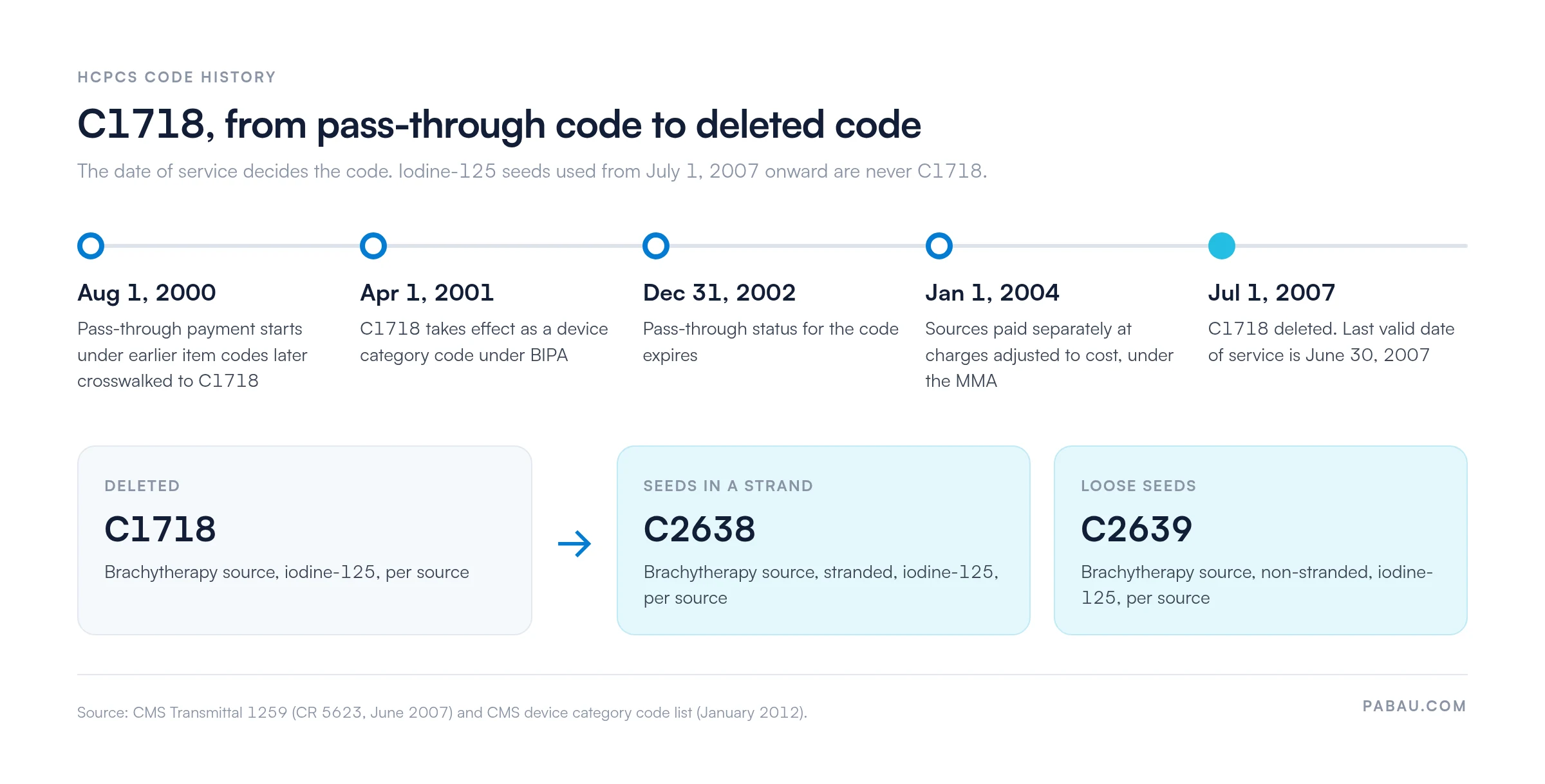 Timeline of HCPCS code C1718: pass-through payment from August 1, 2000, category code effective April 1, 2001, pass-through expiry December 31, 2002, separate payment from January 1, 2004, deletion July 1, 2007, replaced by C2638 stranded and C2639 non-stranded iodine-125 sources