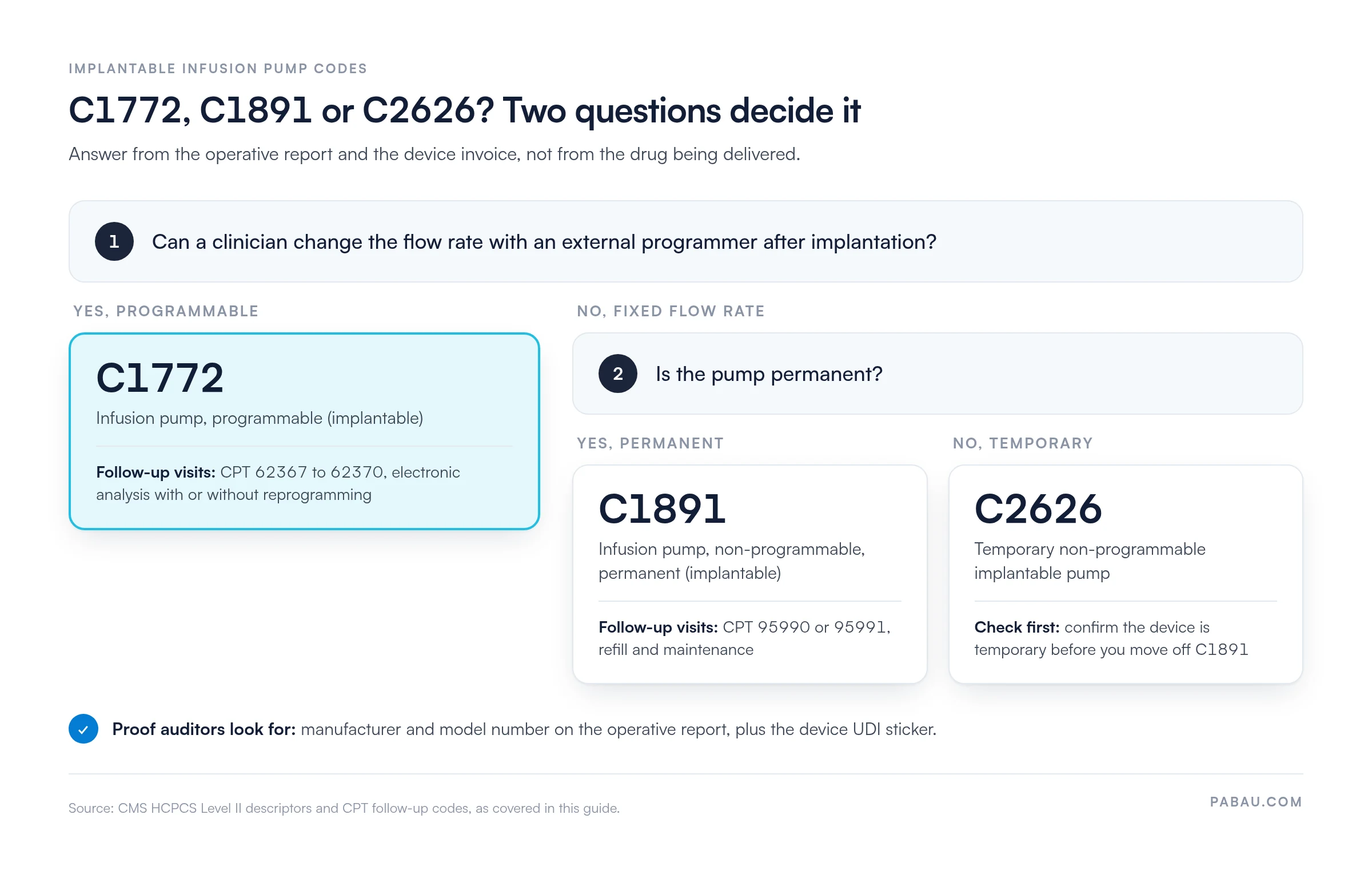 Decision tree for implantable infusion pump codes: if the flow rate can be changed with an external programmer after implantation, report C1772 (follow-up CPT 62367 to 62370). If not, a permanent pump is C1891 (follow-up CPT 95990 or 95991) and a temporary non-programmable pump is C2626.