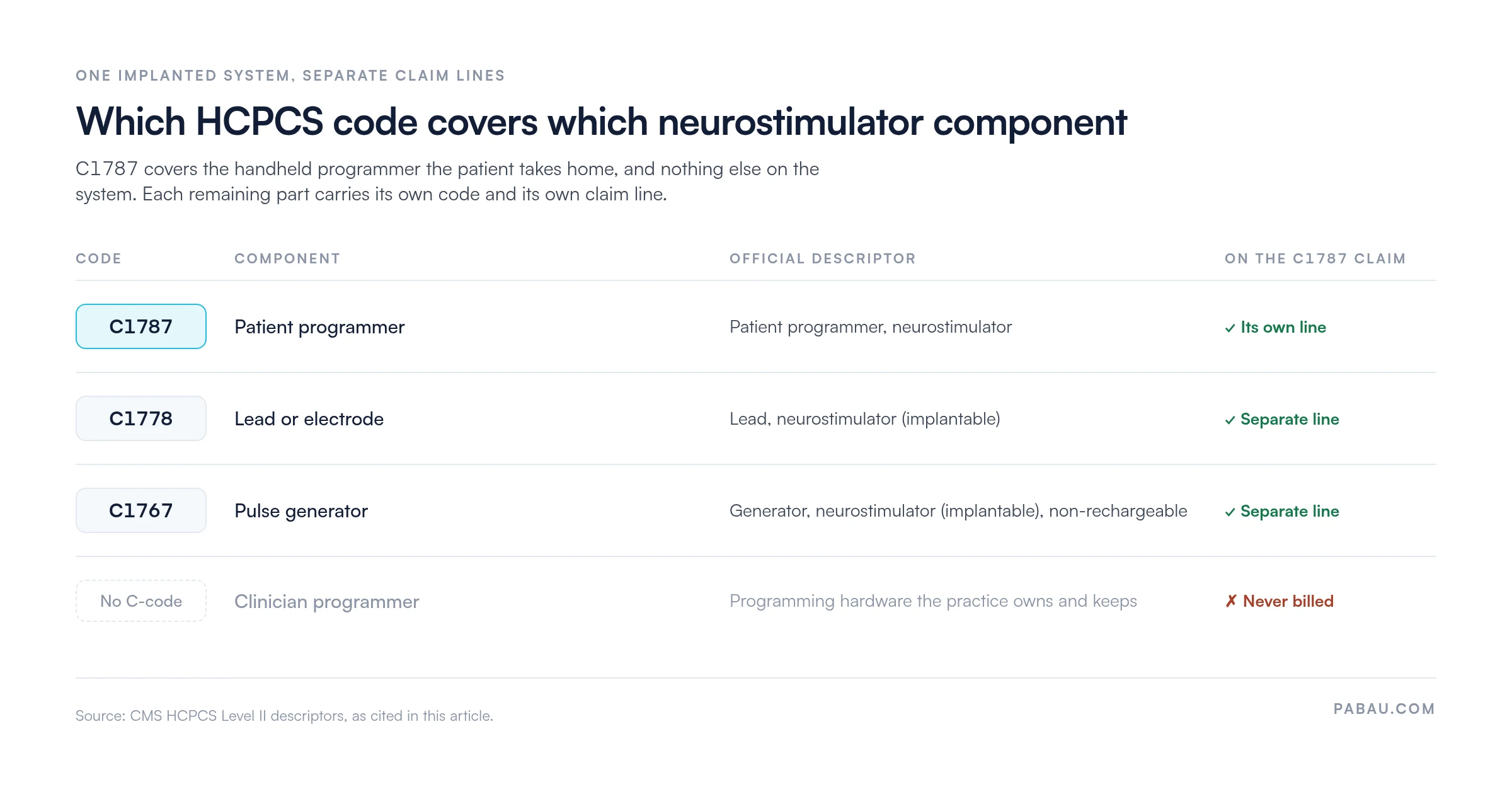 Table mapping neurostimulator components to HCPCS codes: C1787 patient programmer, neurostimulator; C1778 lead, neurostimulator (implantable); C1767 generator, neurostimulator (implantable), non-rechargeable; clinician programmer has no C-code and is never billed