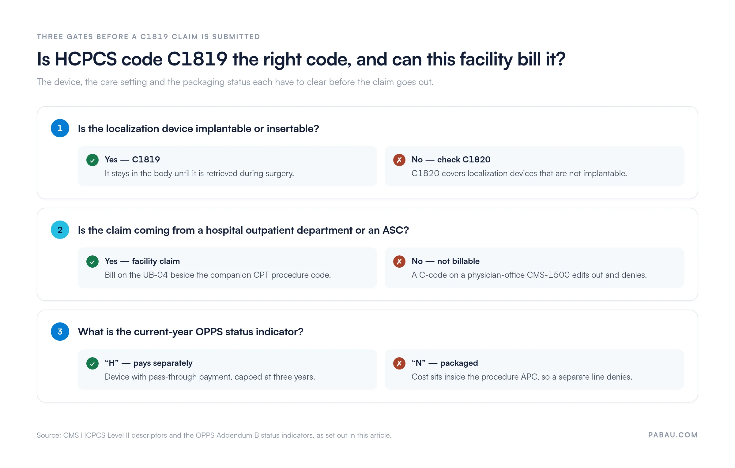 Three-gate decision chart for HCPCS code C1819: implantable device means C1819 and non-implantable means C1820; hospital outpatient or ASC bills on a UB-04 while a physician-office CMS-1500 edits out; OPPS status indicator H pays separately as a pass-through device while N is packaged into the procedure APC
