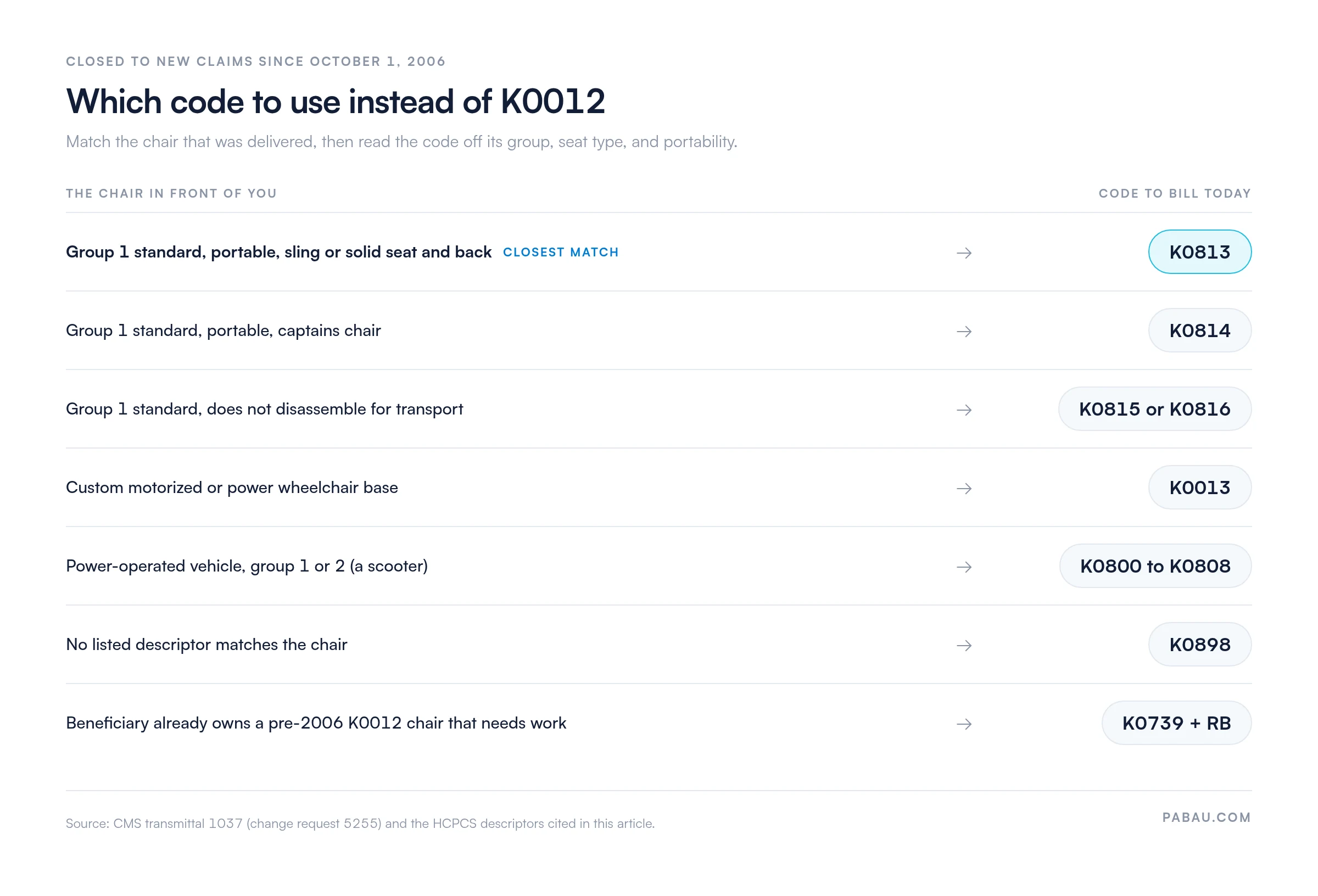 Decision table showing which HCPCS code replaces K0012