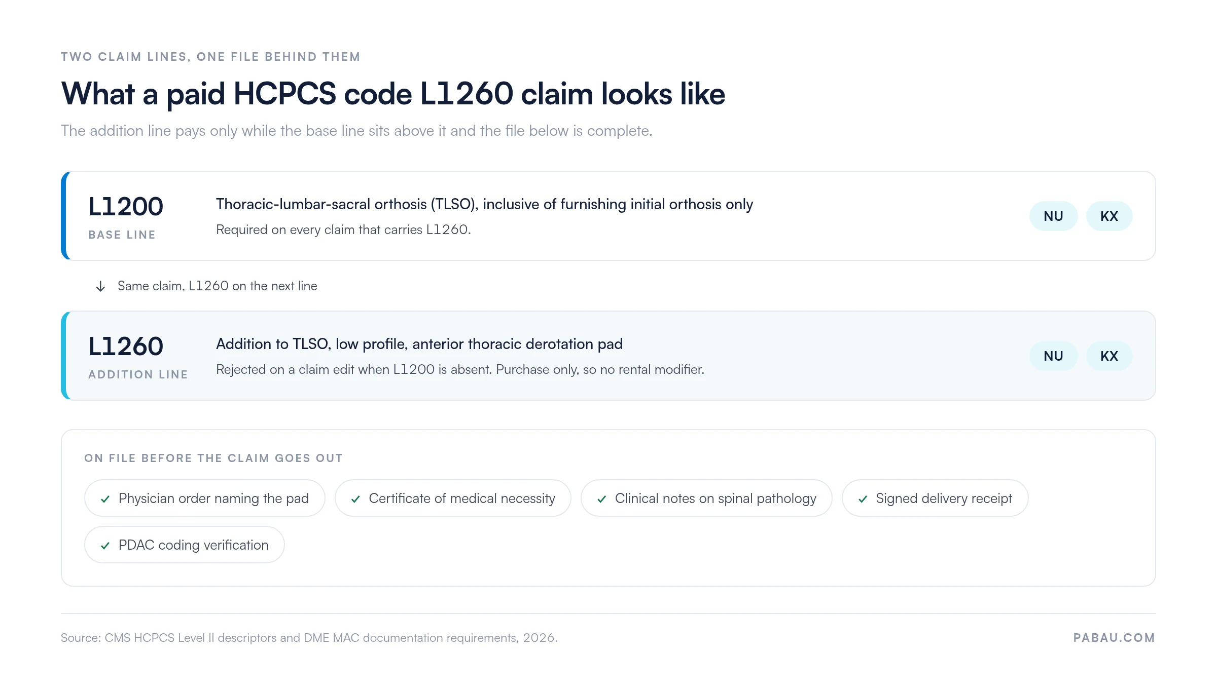 Diagram of a paid HCPCS code L1260 claim