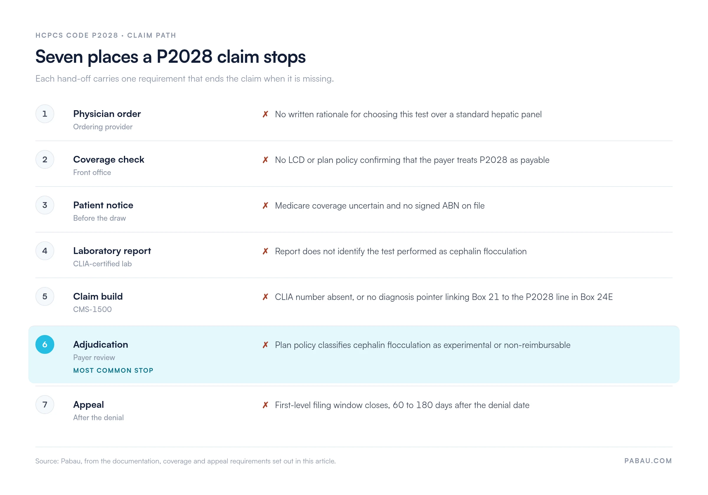 Seven stages where an HCPCS code P2028 claim stops