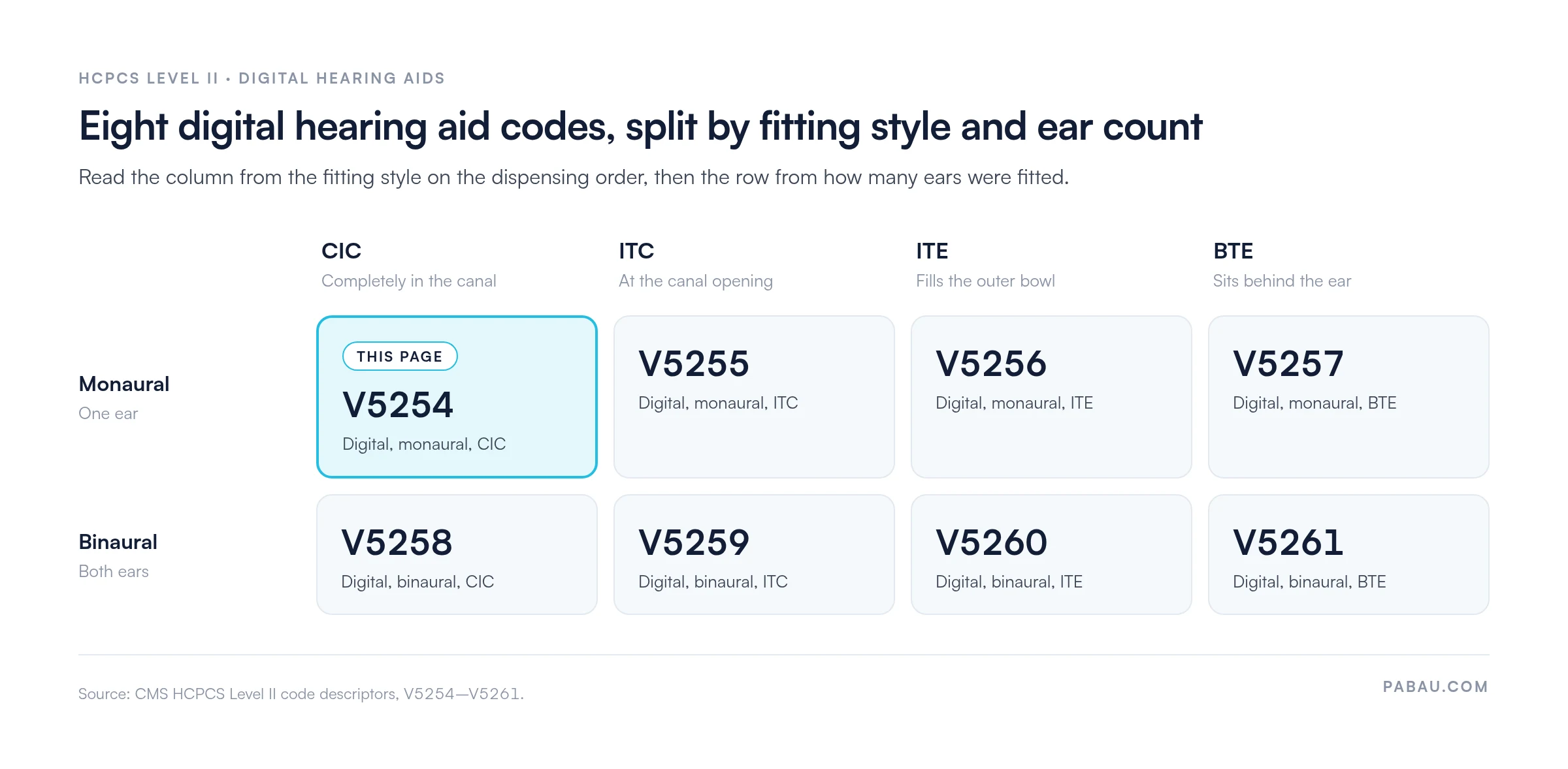 Grid of HCPCS digital hearing aid codes by fitting style and ear count