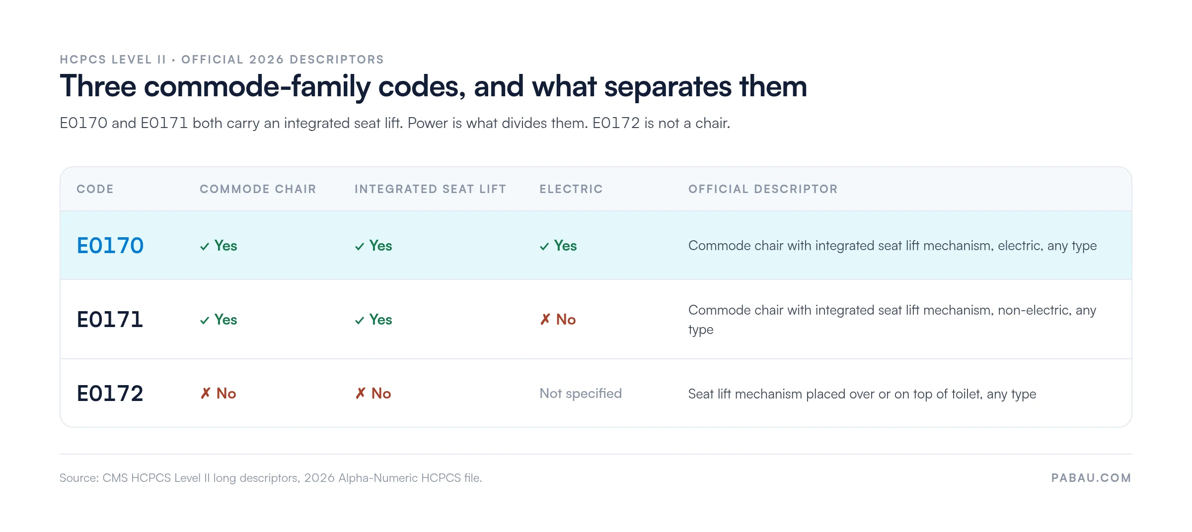 Comparison table of HCPCS commode codes: E0170 is a commode chair with an integrated electric seat lift, E0171 the same chair non-electric, E0172 a seat lift mechanism placed over a toilet and not a chair