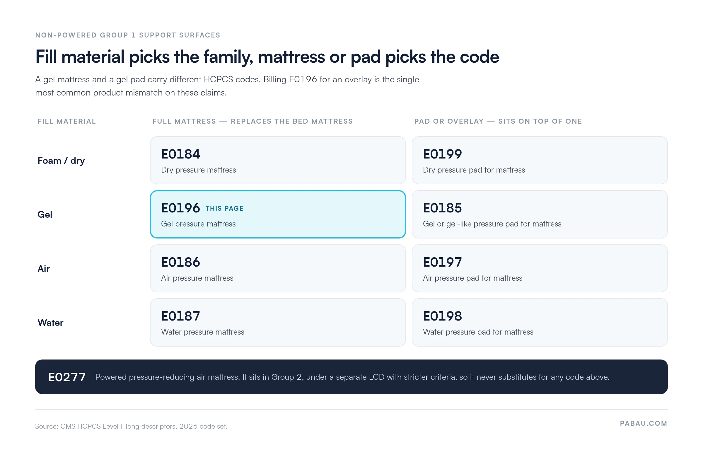 Matrix of non-powered Group 1 HCPCS support surface codes by fill material: foam E0184 mattress and E0199 pad, gel E0196 mattress and E0185 pad, air E0186 mattress and E0197 pad, water E0187 mattress and E0198 pad, with powered E0277 shown separately as Group 2