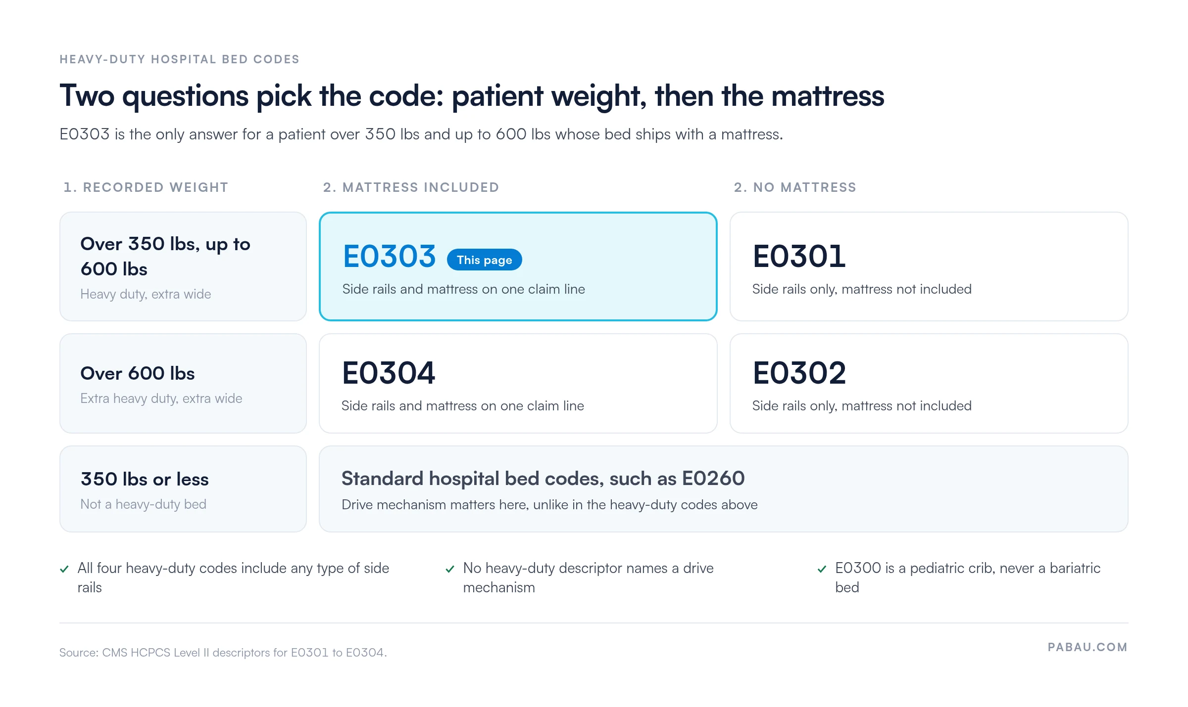 Decision grid for heavy-duty hospital bed codes: over 350 up to 600 lbs with mattress is E0303, without mattress E0301; over 600 lbs with mattress is E0304, without mattress E0302; 350 lbs or less uses standard bed codes such as E0260