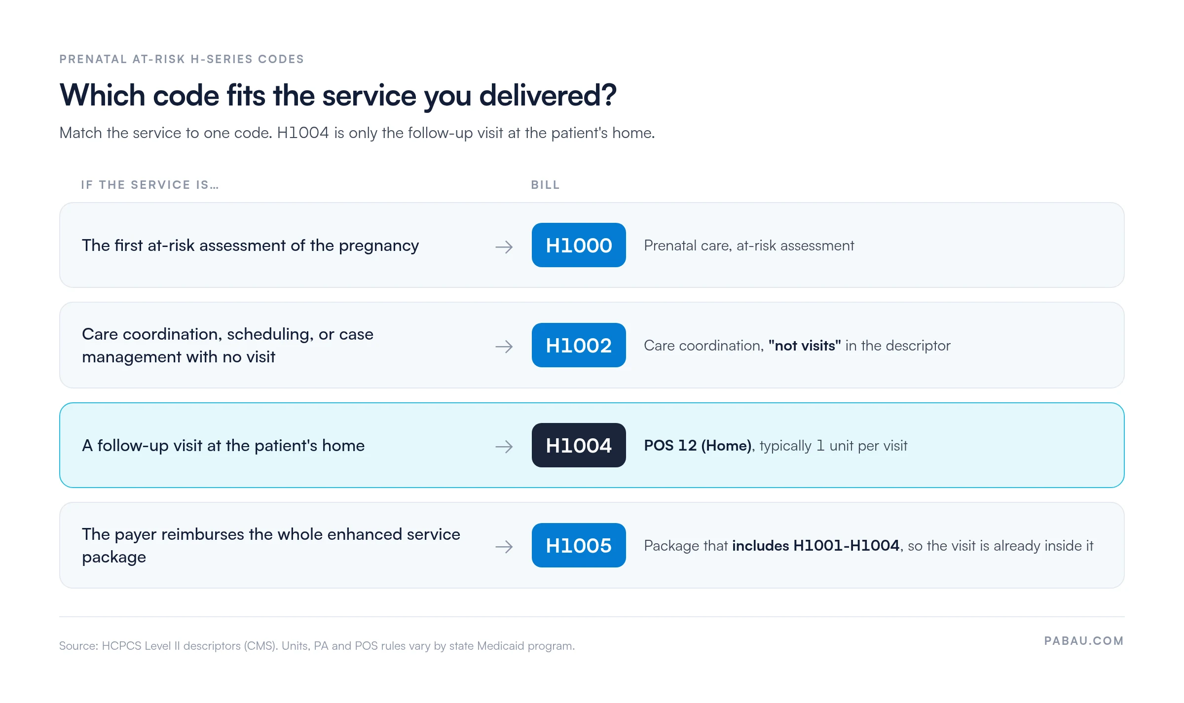 Decision grid for prenatal at-risk HCPCS codes: first at-risk assessment bills H1000; care coordination with no visit bills H1002; follow-up home visit bills H1004 at POS 12, typically 1 unit per visit; the enhanced service package including H1001-H1004 bills H1005