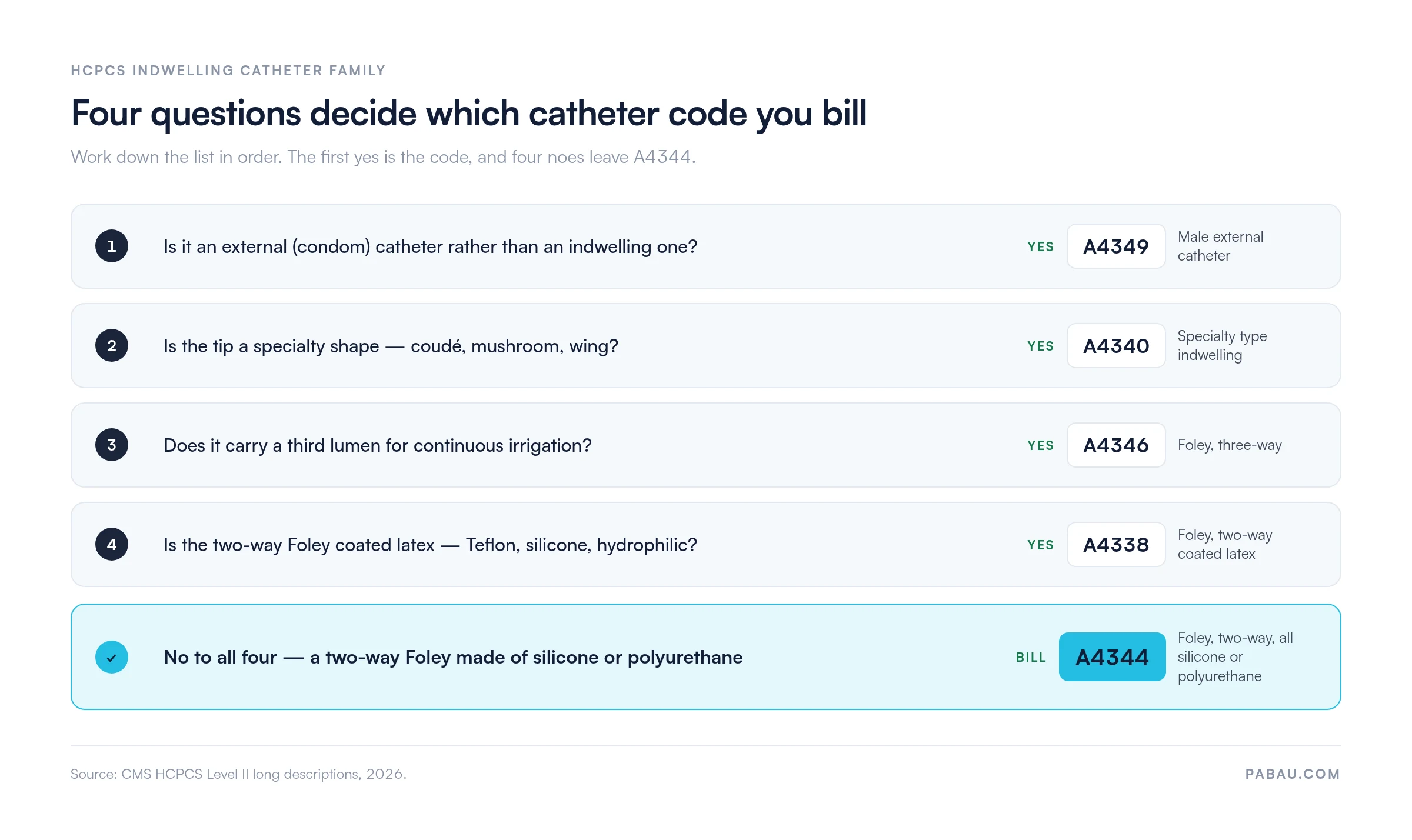 Decision cascade for HCPCS indwelling catheter codes: external condom catheter is A4349, specialty tip such as coude or mushroom is A4340, third irrigation lumen is A4346, coated latex two-way Foley is A4338, and a two-way Foley in all silicone or polyurethane is A4344