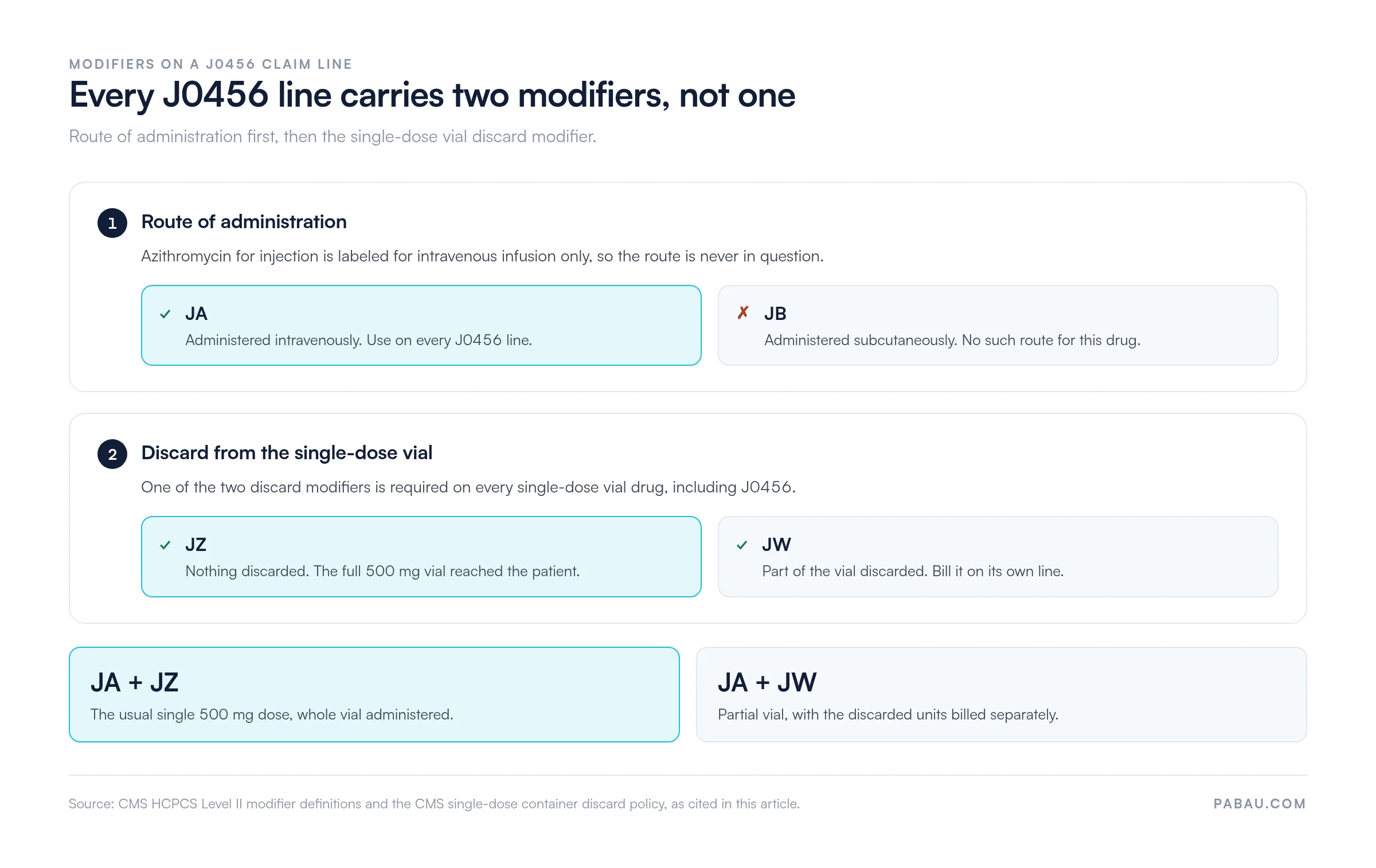 Decision chart for HCPCS J0456 modifiers