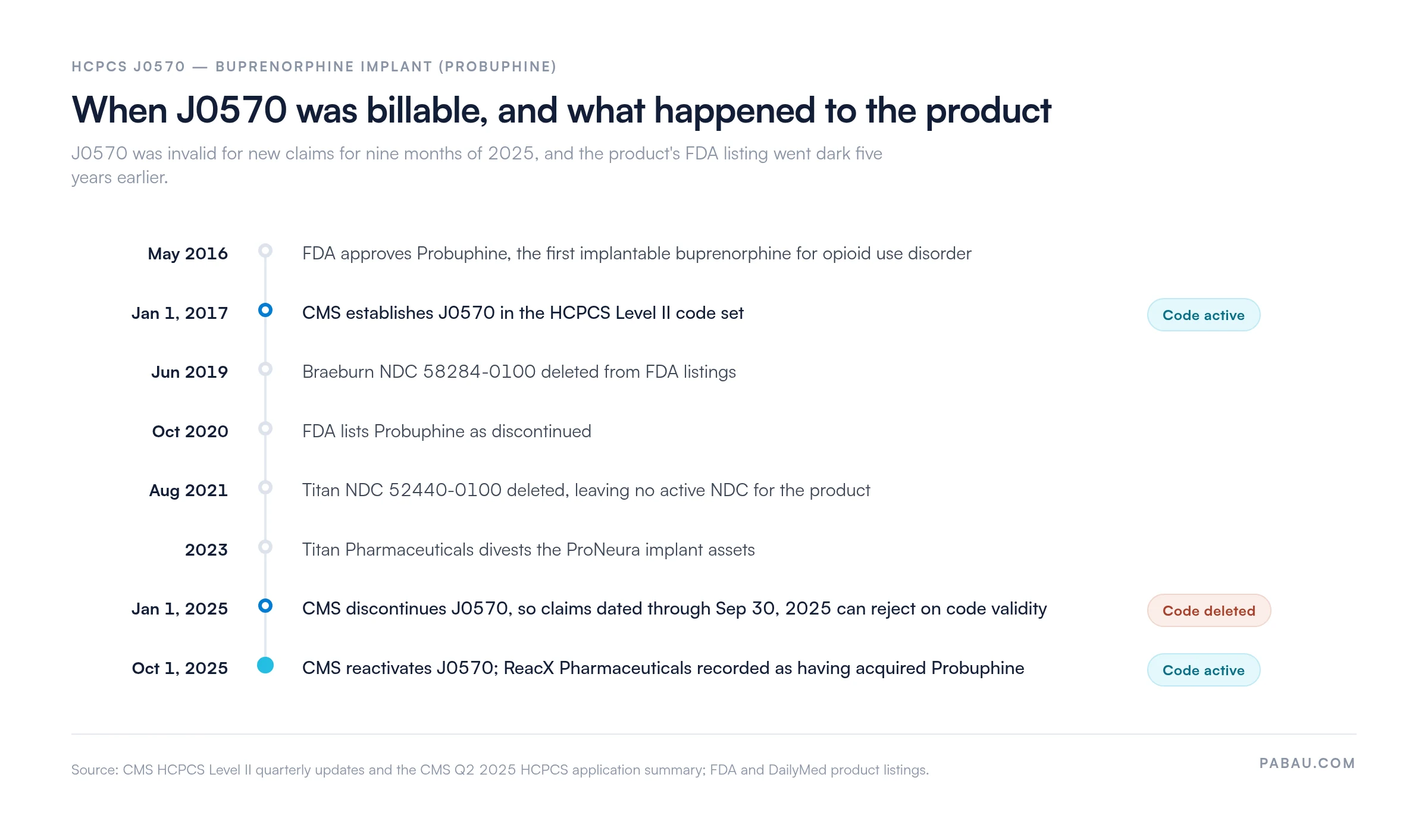 Timeline of HCPCS J0570 and Probuphine: FDA approval May 2016, code established January 1 2017, Braeburn NDC 58284-0100 deleted June 2019, FDA lists Probuphine discontinued October 2020, Titan NDC 52440-0100 deleted August 2021, Titan divests implant assets 2023, CMS deletes J0570 January 1 2025, CMS reactivates it October 1 2025 with ReacX Pharmaceuticals as acquirer