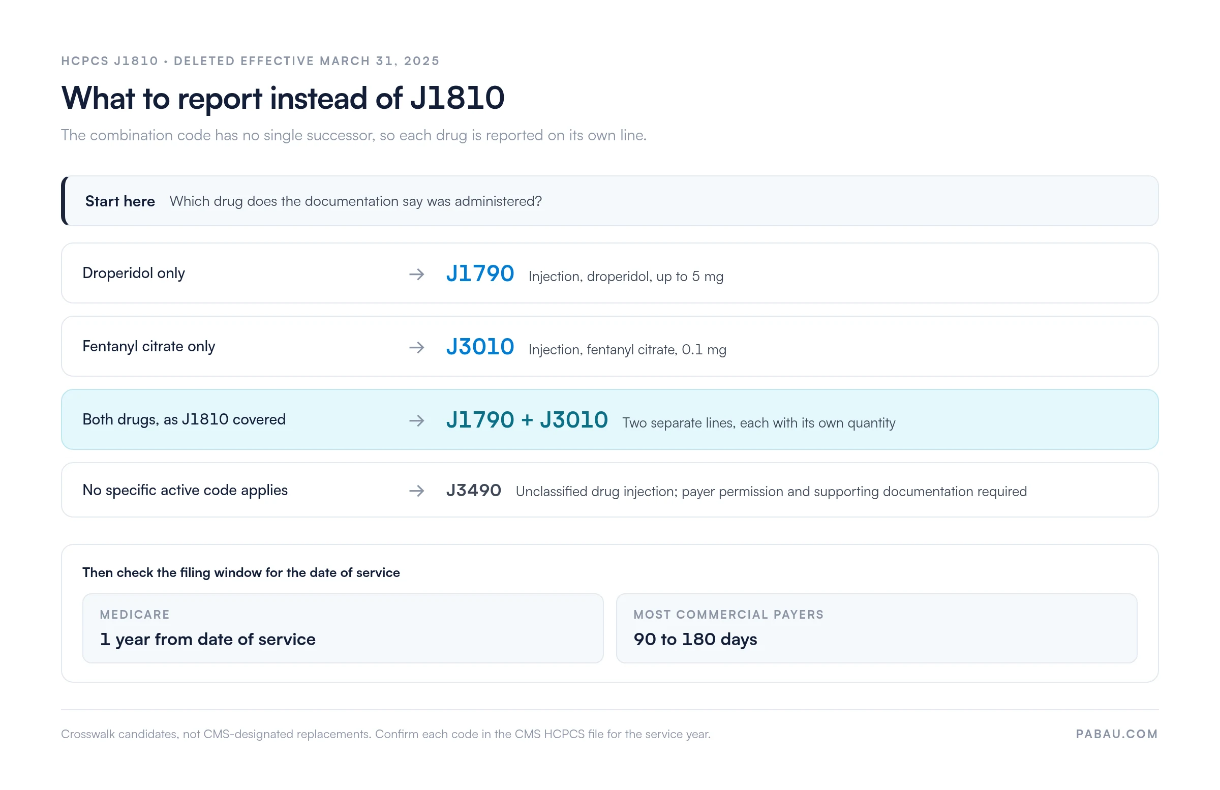 Decision chart for replacing deleted HCPCS code J1810: droperidol only reports J1790, fentanyl citrate only reports J3010, both drugs report J1790 plus J3010 on separate lines, and J3490 is the unclassified fallback. Filing windows are 1 year for Medicare and 90 to 180 days for most commercial payers.