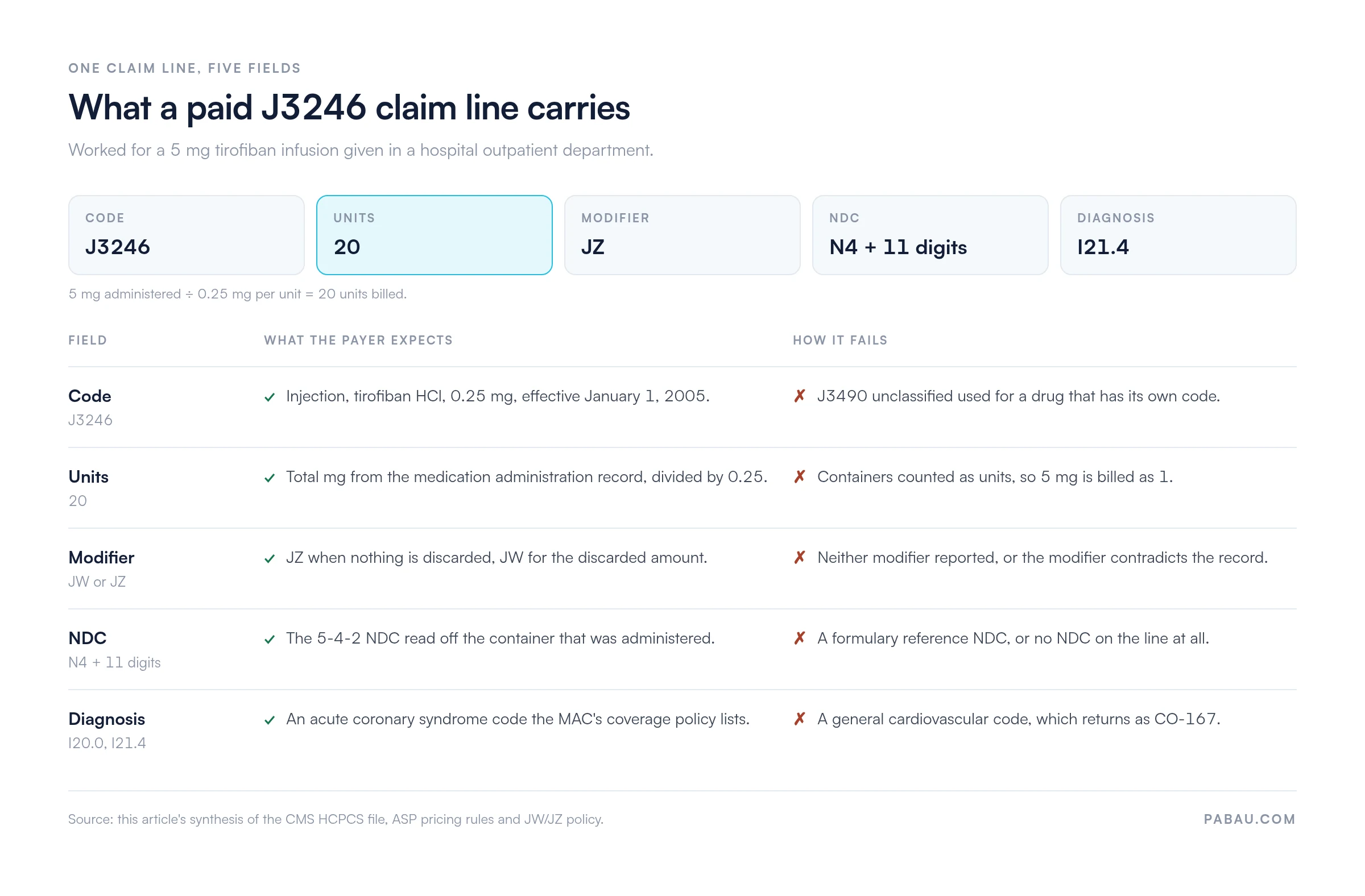 Diagram of a J3246 claim line