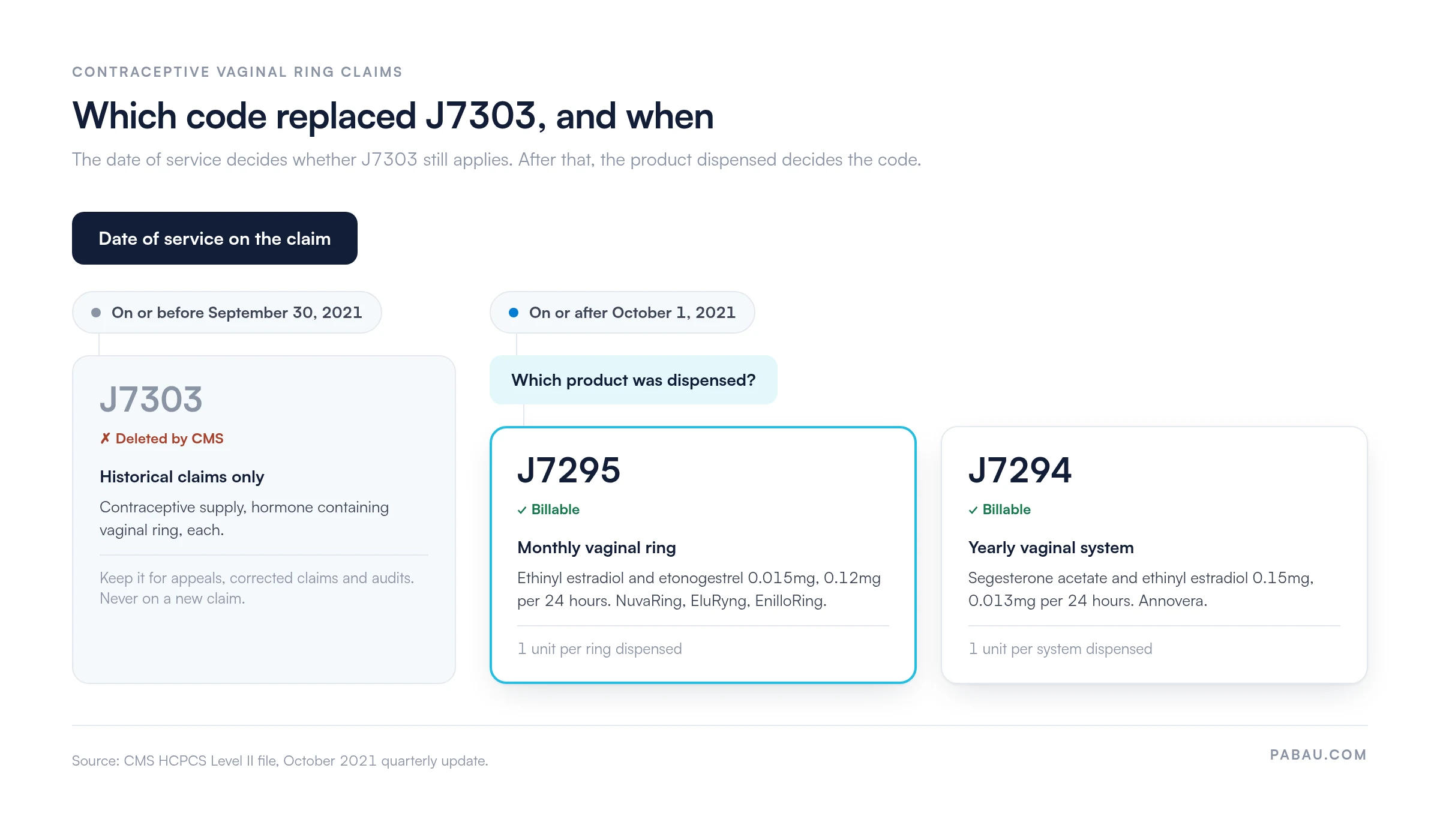 Decision diagram: claims dated on or before September 30, 2021 use deleted code J7303