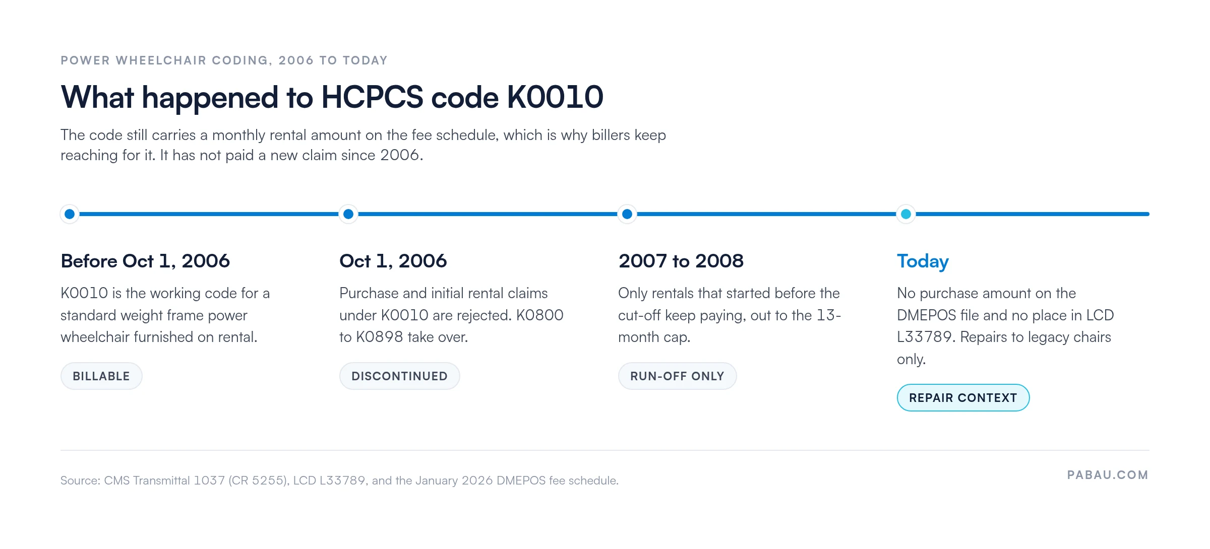 Timeline showing HCPCS code K0010 billable before October 1 2006
