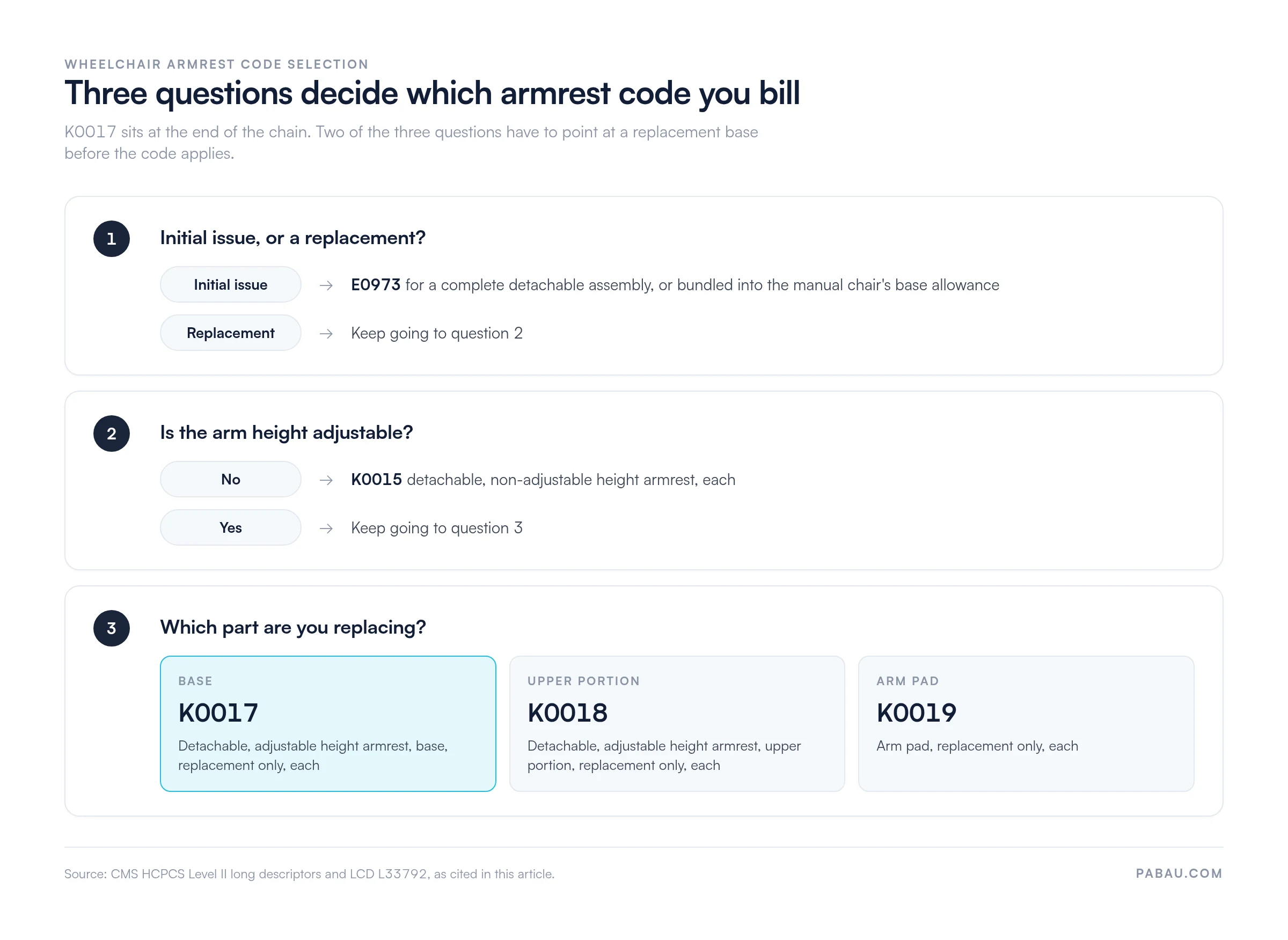 Decision diagram for HCPCS wheelchair armrest codes