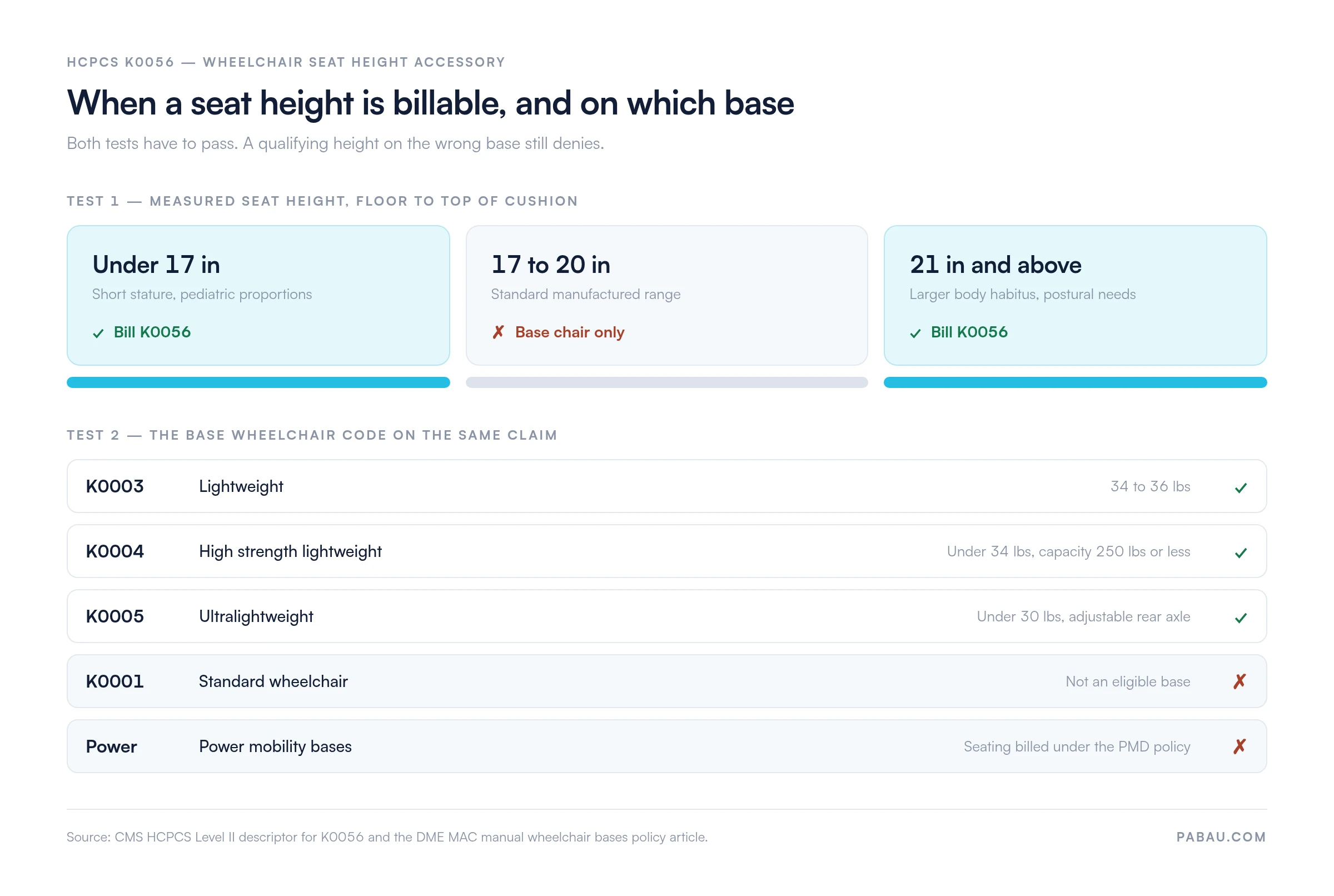 Eligibility chart for HCPCS K0056: seat heights under 17 inches and 21 inches or above qualify
