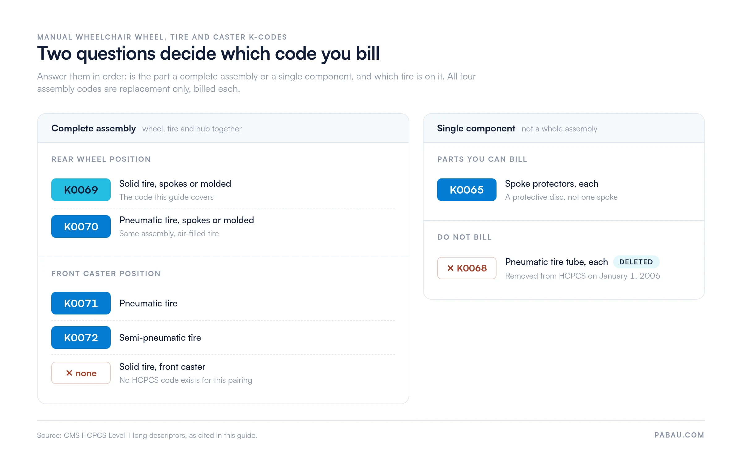 Decision chart for manual wheelchair K-codes