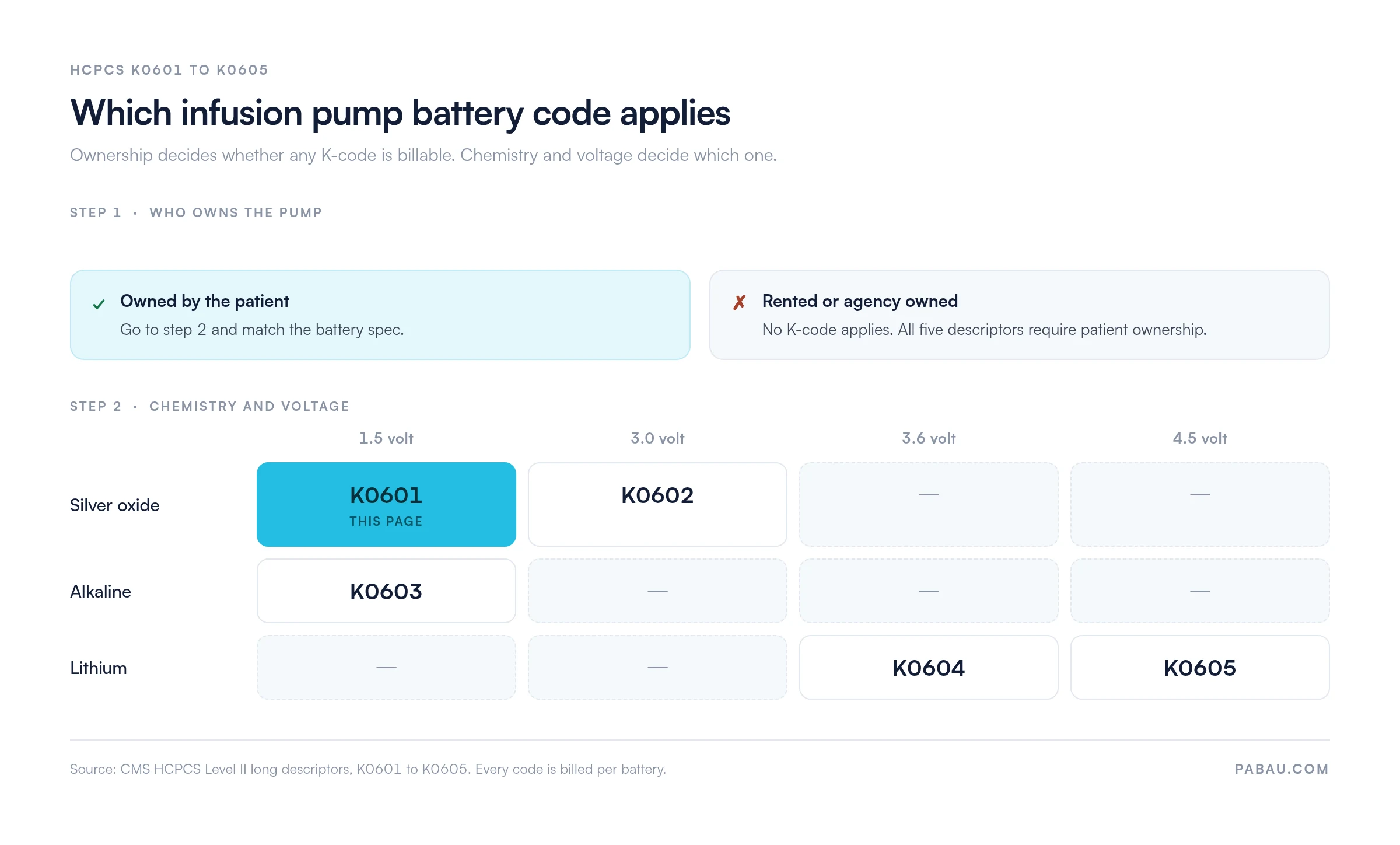Decision grid for HCPCS K0601 to K0605