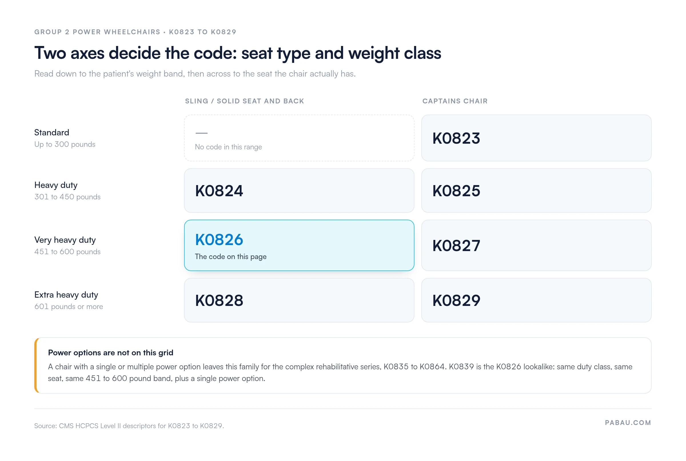 Grid placing the Group 2 power wheelchair codes by seat type and weight class: K0823 captains chair up to 300 pounds; K0824 sling or solid seat and K0825 captains chair at 301 to 450 pounds; K0826 sling or solid seat and K0827 captains chair at 451 to 600 pounds; K0828 sling or solid seat and K0829 captains chair at 601 pounds or more