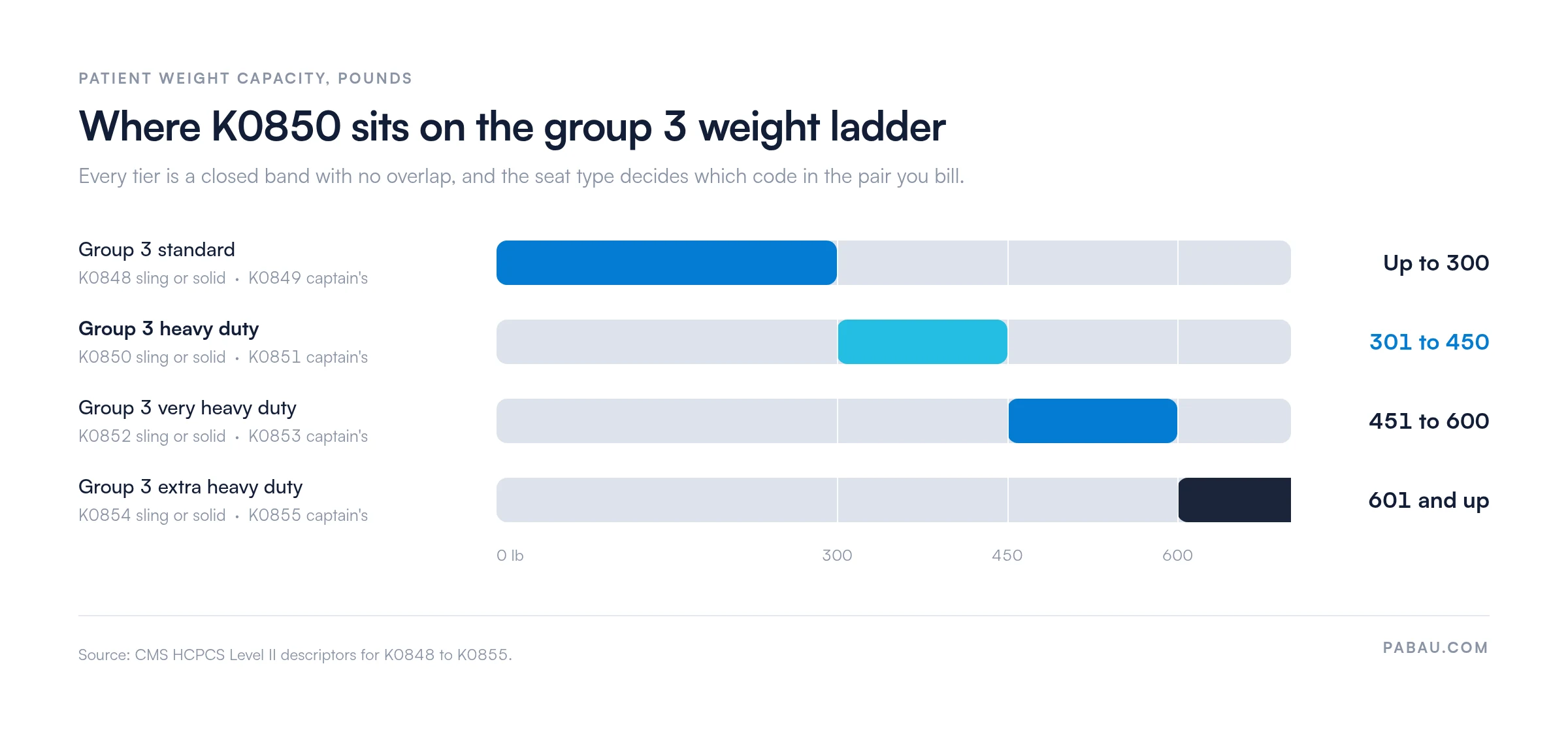 Range bars showing the group 3 power wheelchair weight ladder