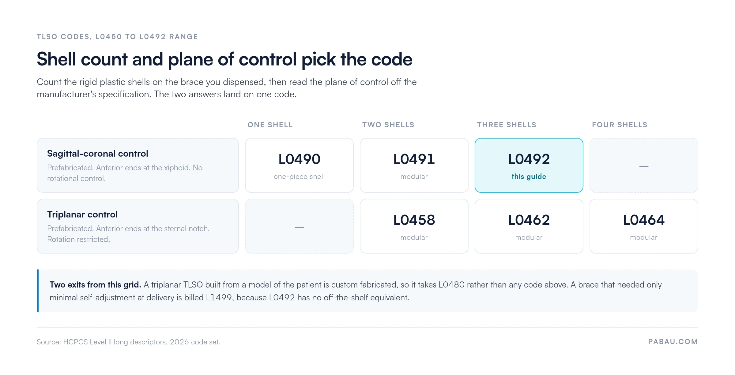Grid mapping TLSO codes by shell count and plane of contro