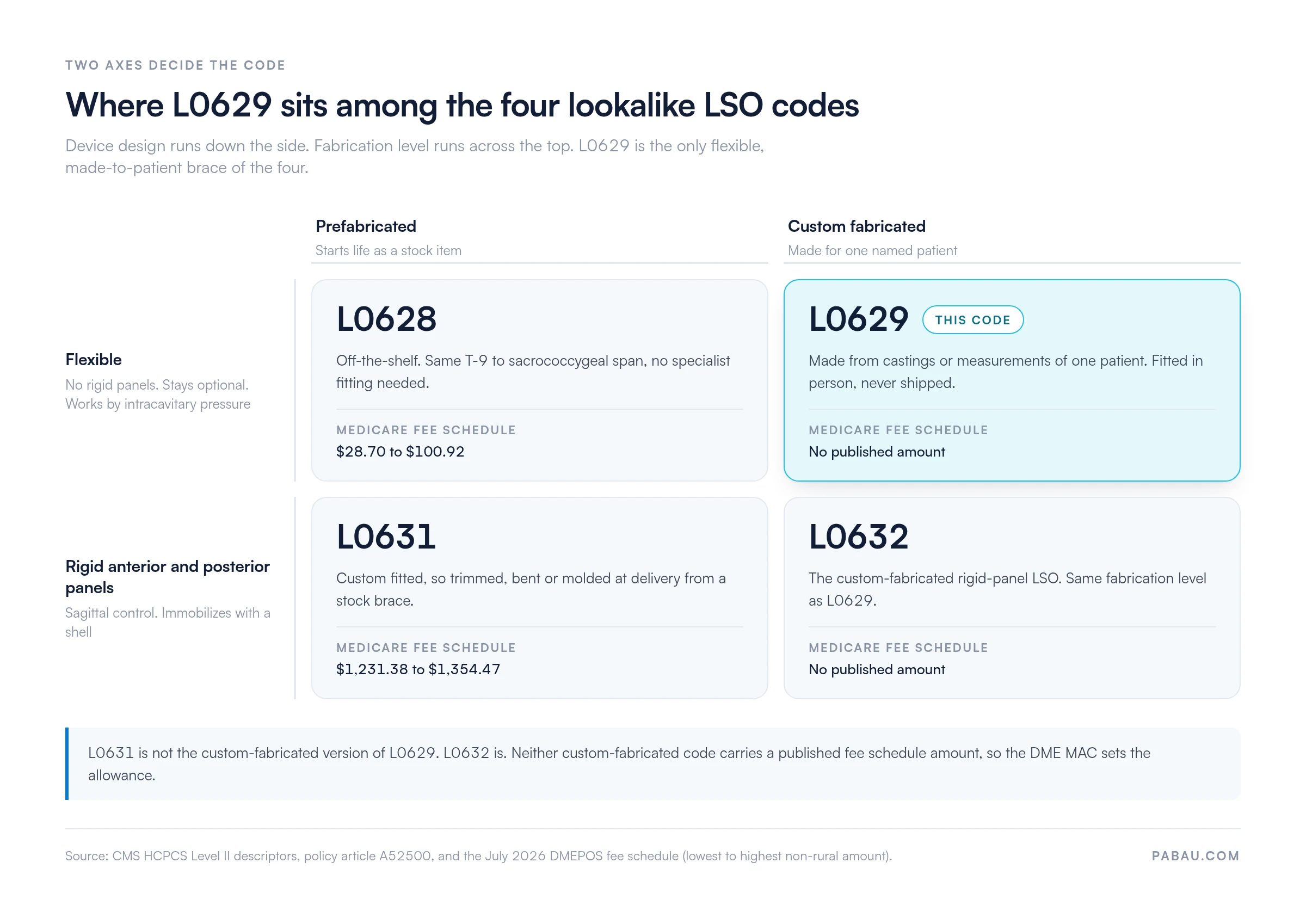 Two-by-two grid of four lumbar-sacral orthosis codes. Flexible braces: L0628 prefabricated, Medicare $28.70 to $100.92; L0629 custom fabricated, no published amount. Rigid anterior and posterior panel braces: L0631 prefabricated, $1,231.38 to $1,354.47; L0632 custom fabricated, no published amount.