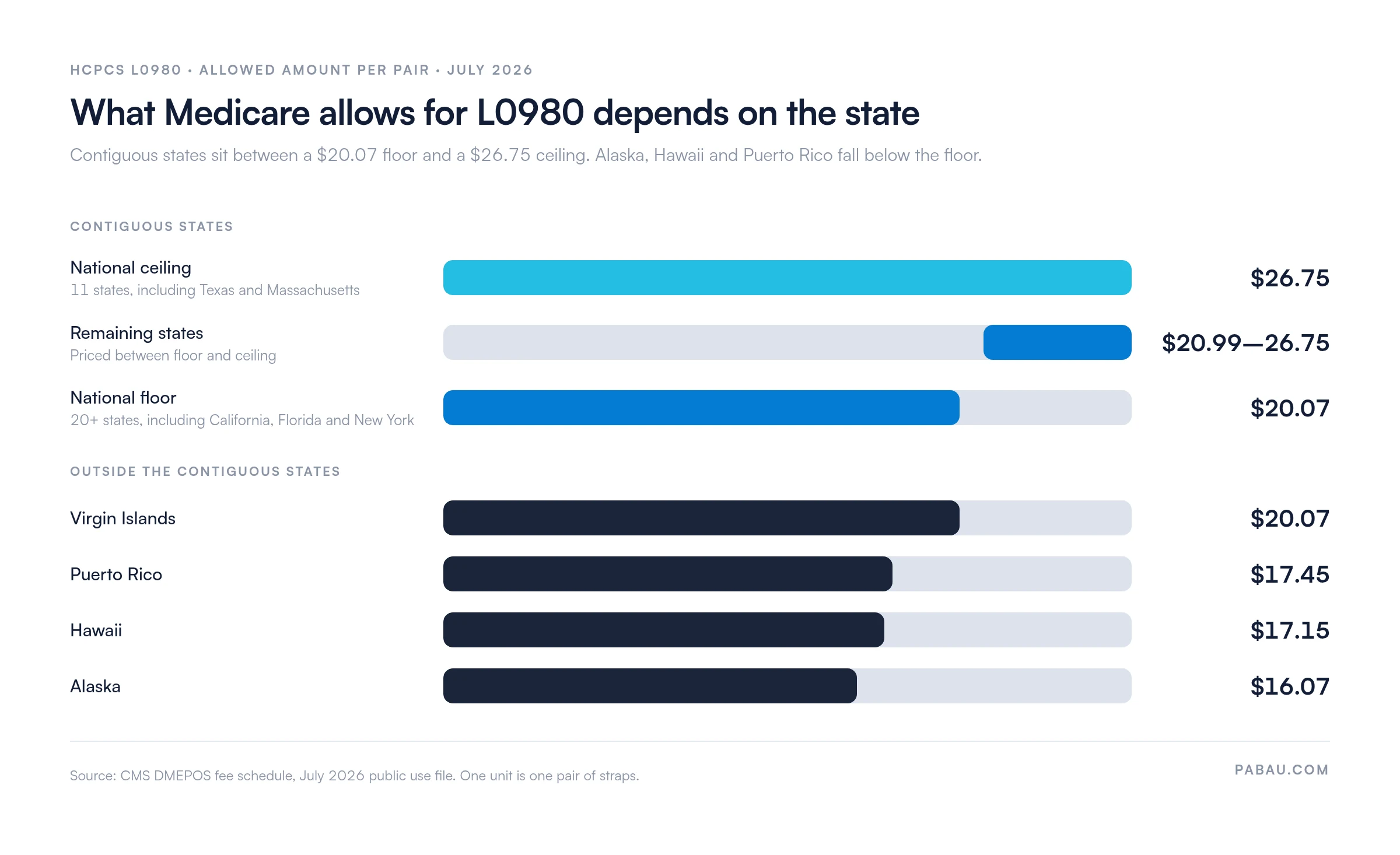 Bar chart of July 2026 Medicare allowed amounts for HCPCS L0980 per pair