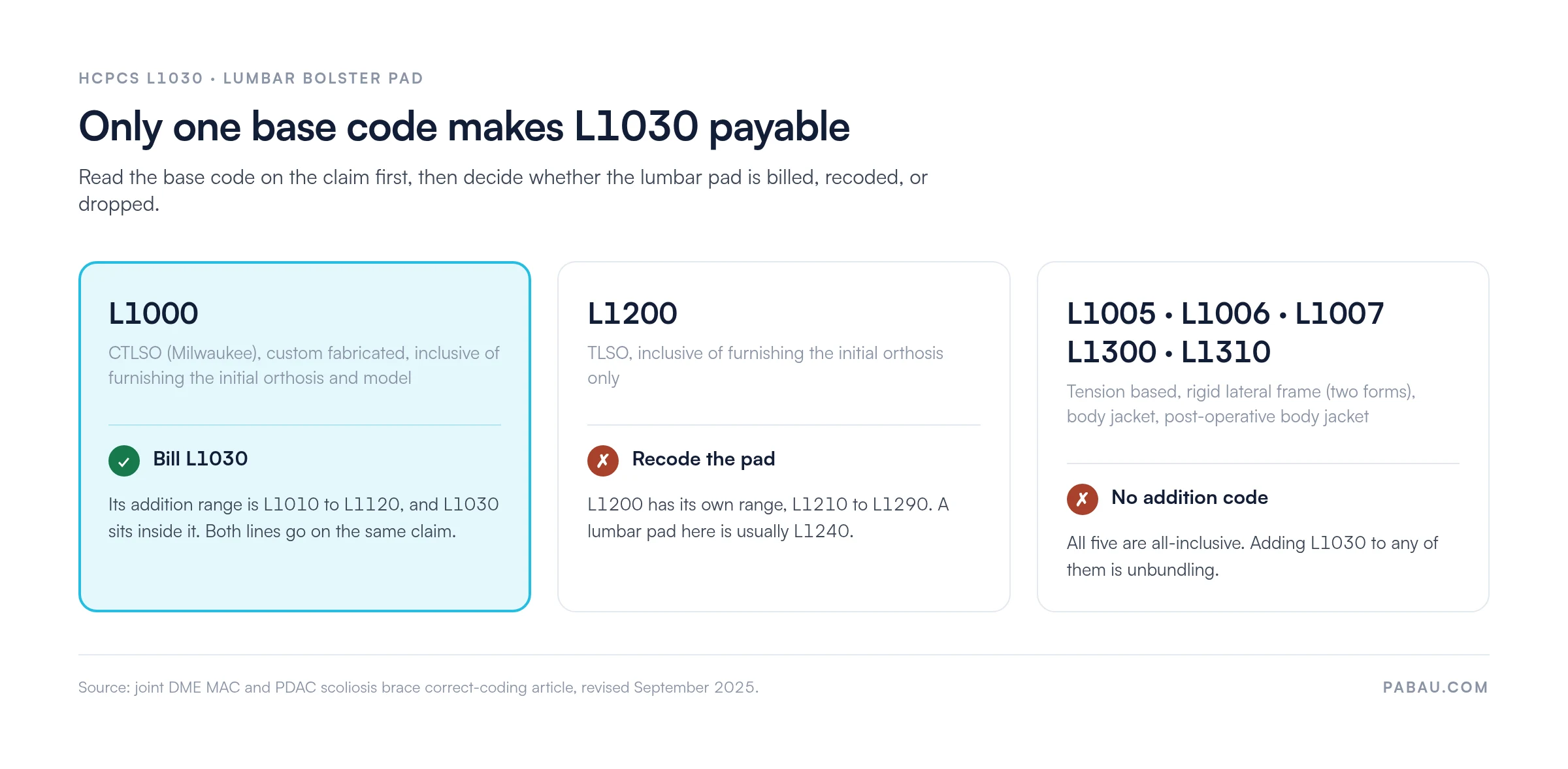 Decision panel: L1030 pairs with L1000; L1200 needs L1210–L1290; others are all-inclusive.